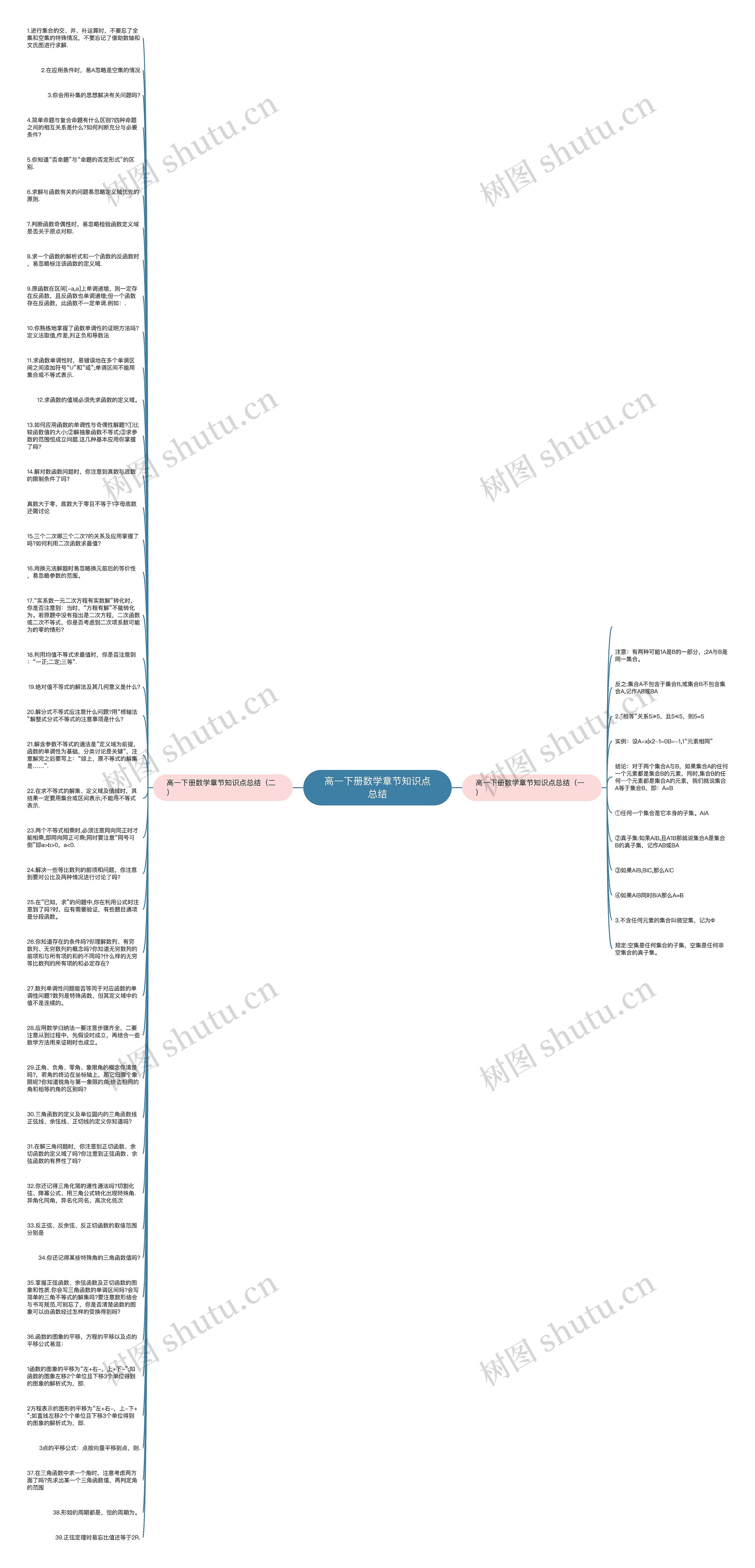 高一下册数学章节知识点总结思维导图