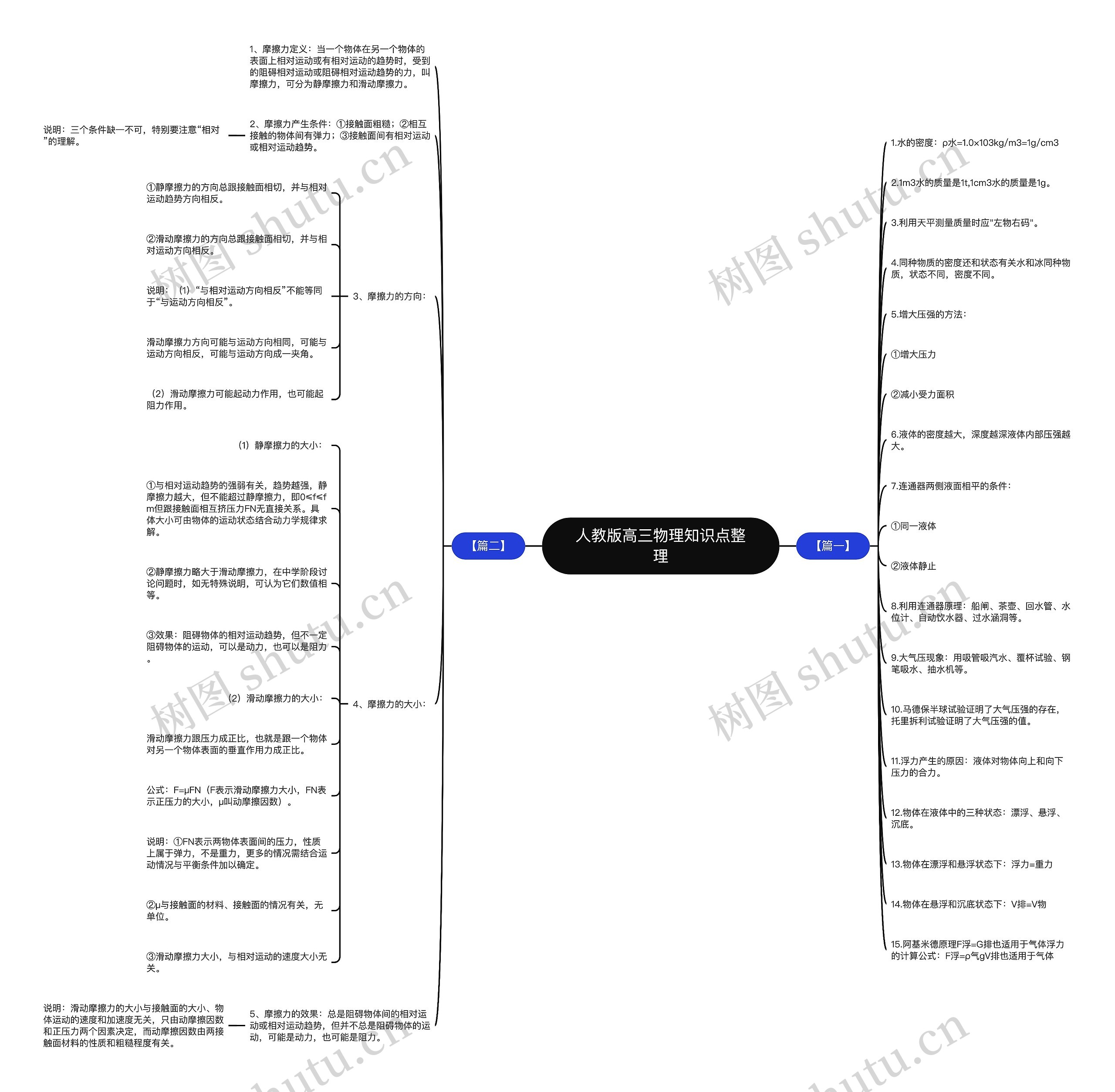 人教版高三物理知识点整理思维导图