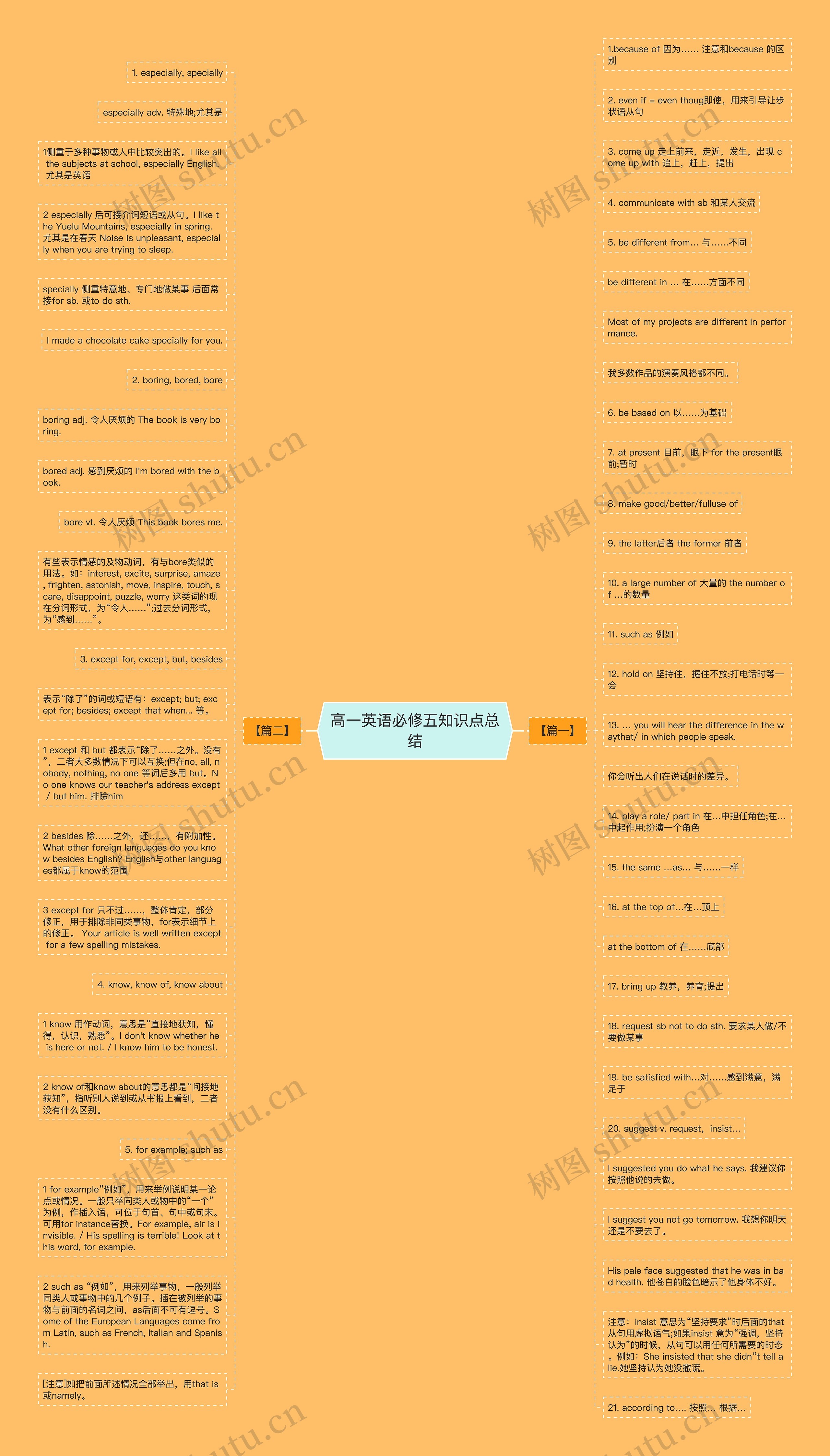 高一英语必修五知识点总结思维导图