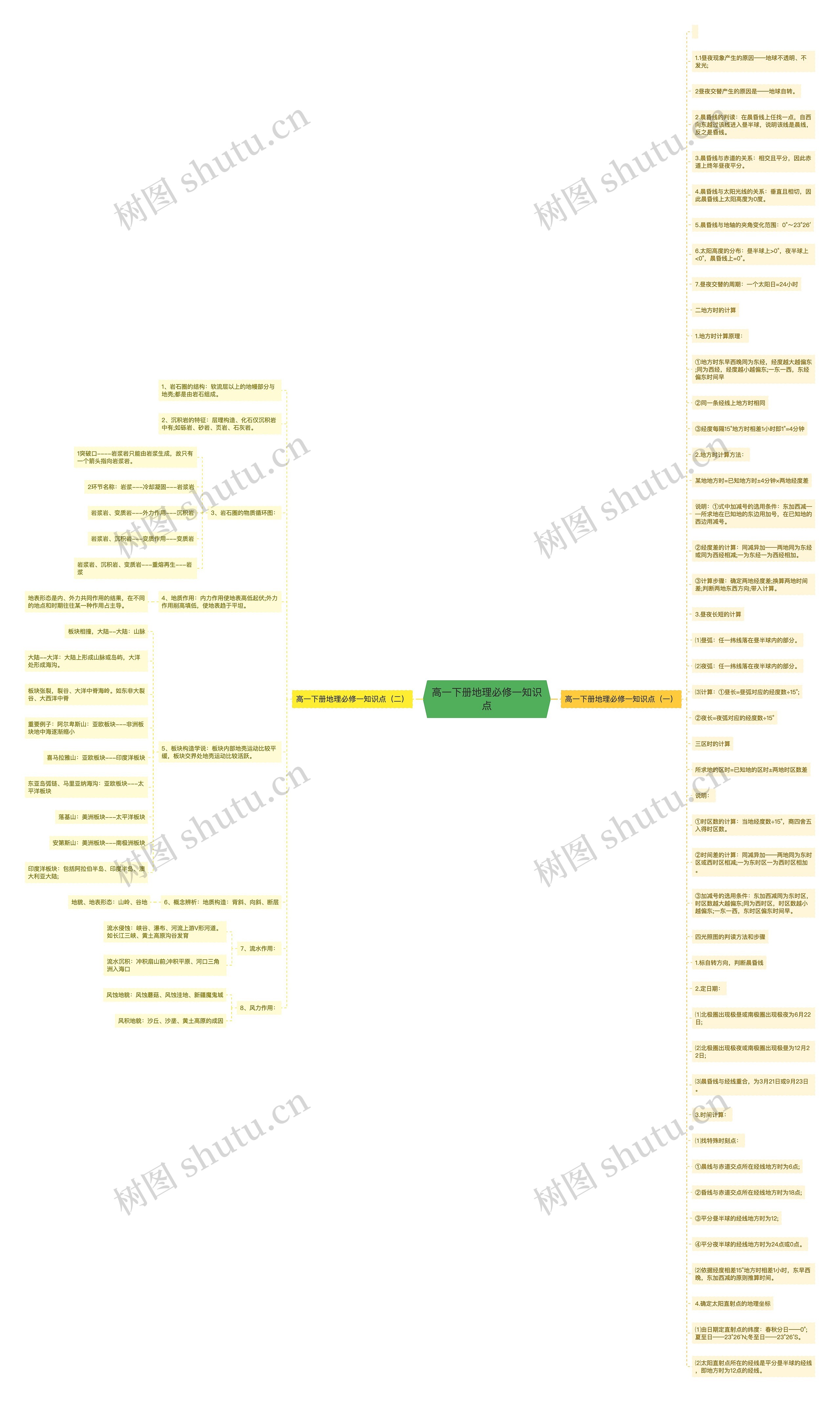 高一下册地理必修一知识点思维导图