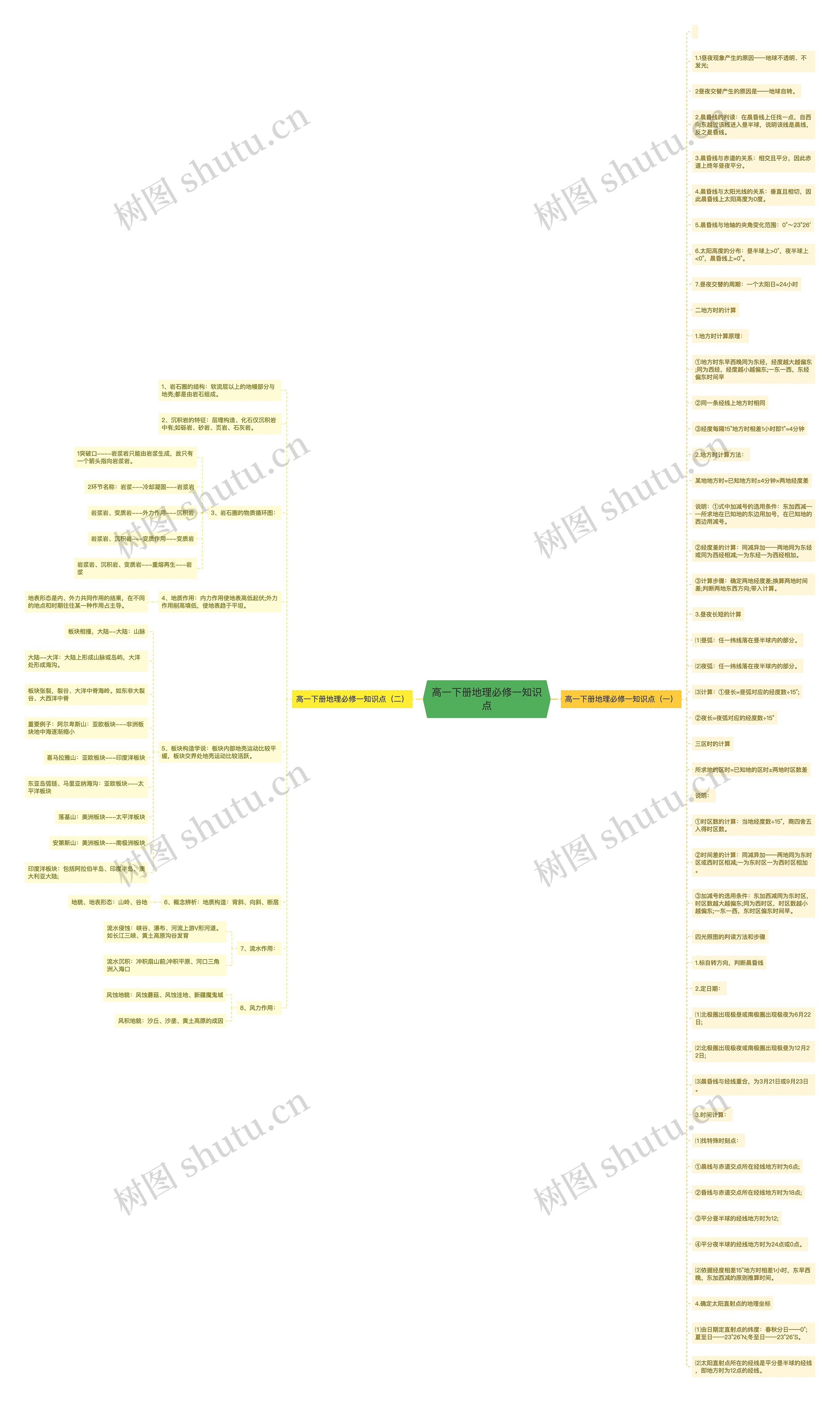 高一下册地理必修一知识点思维导图高清图 高一下册地理必修一知识点思维导图