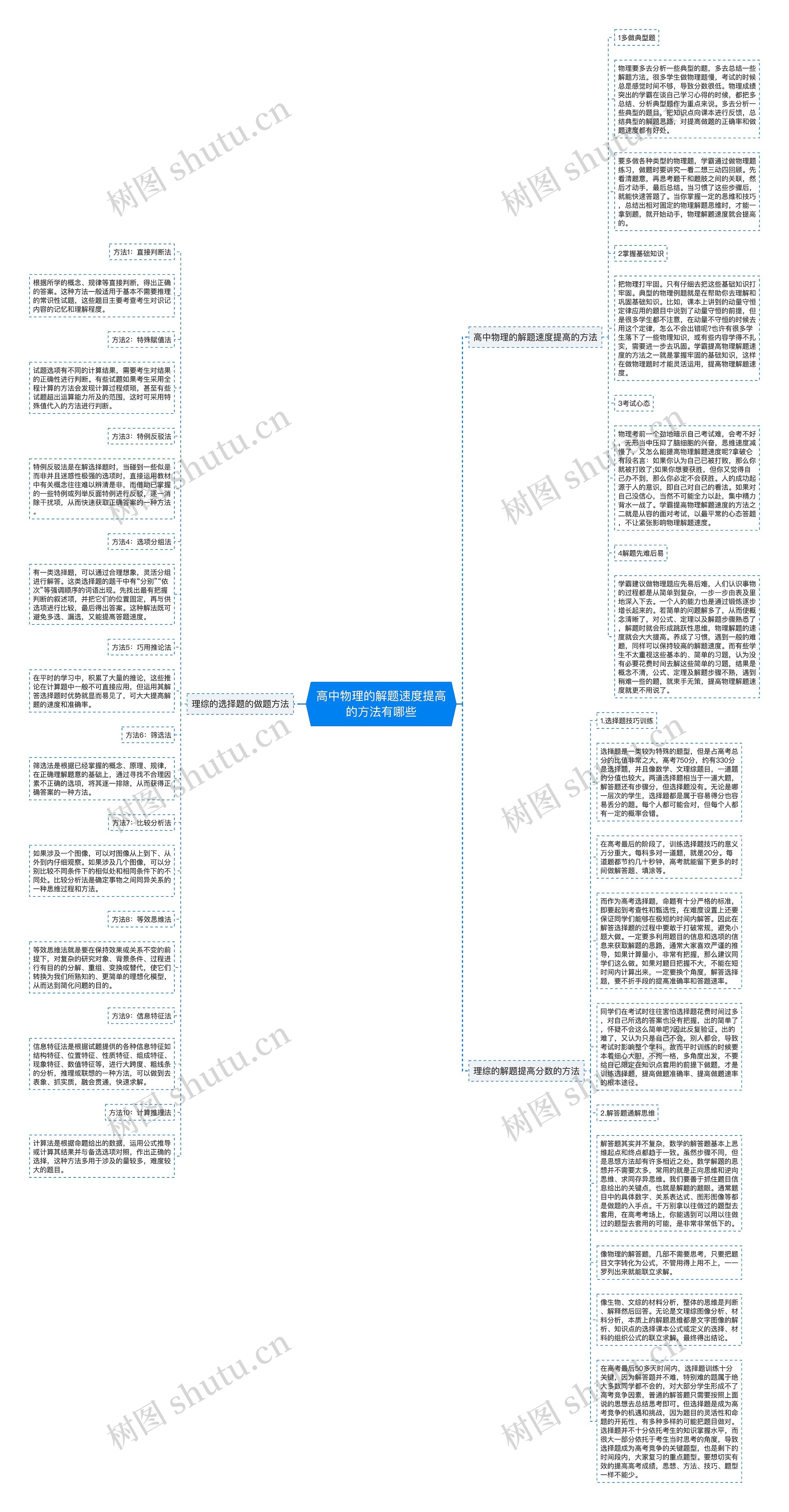 高中物理的解题速度提高的方法有哪些思维导图