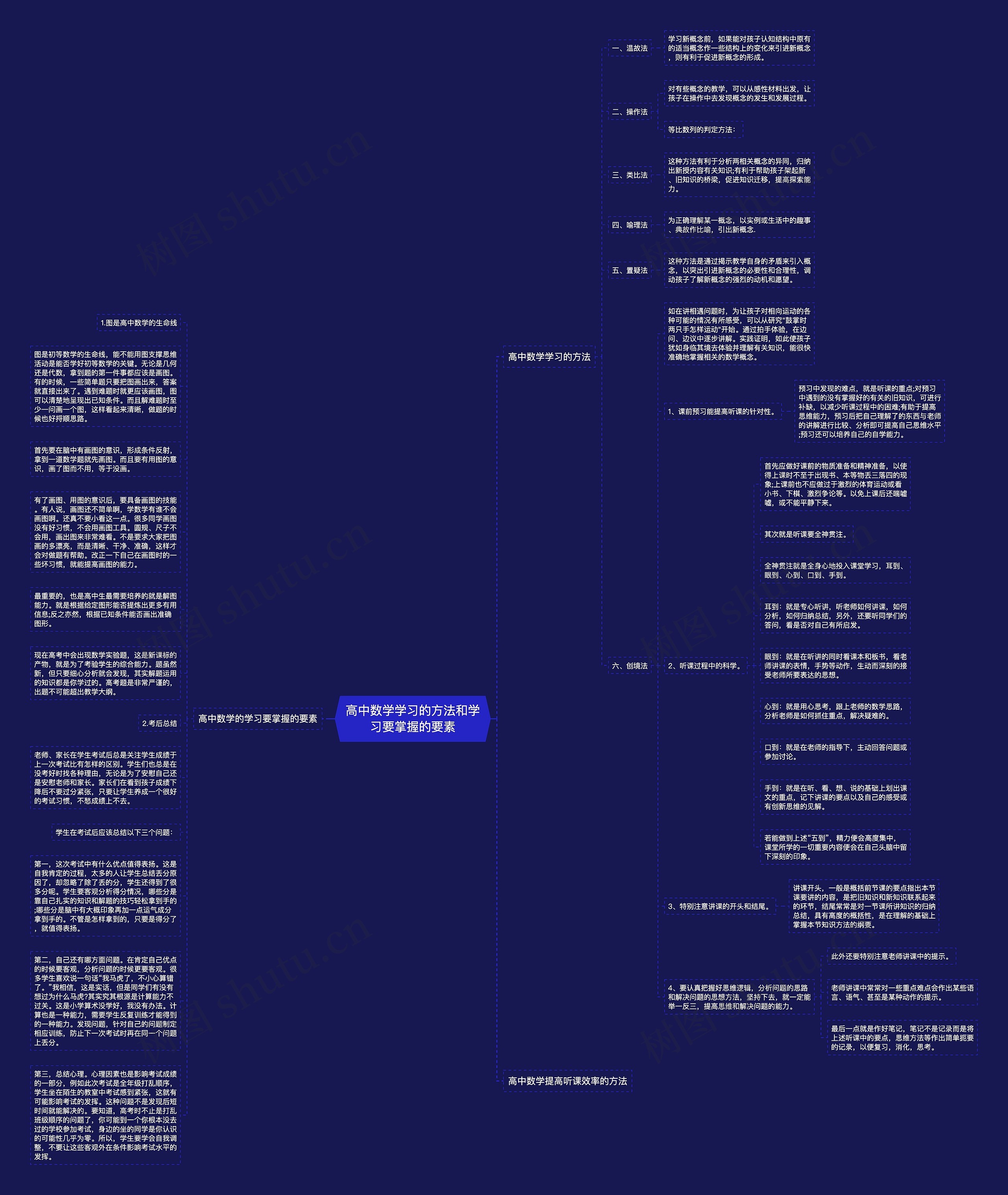 高中数学学习的方法和学习要掌握的要素思维导图高清图 高中数学学习的方法和学习要掌握的要素思维导图