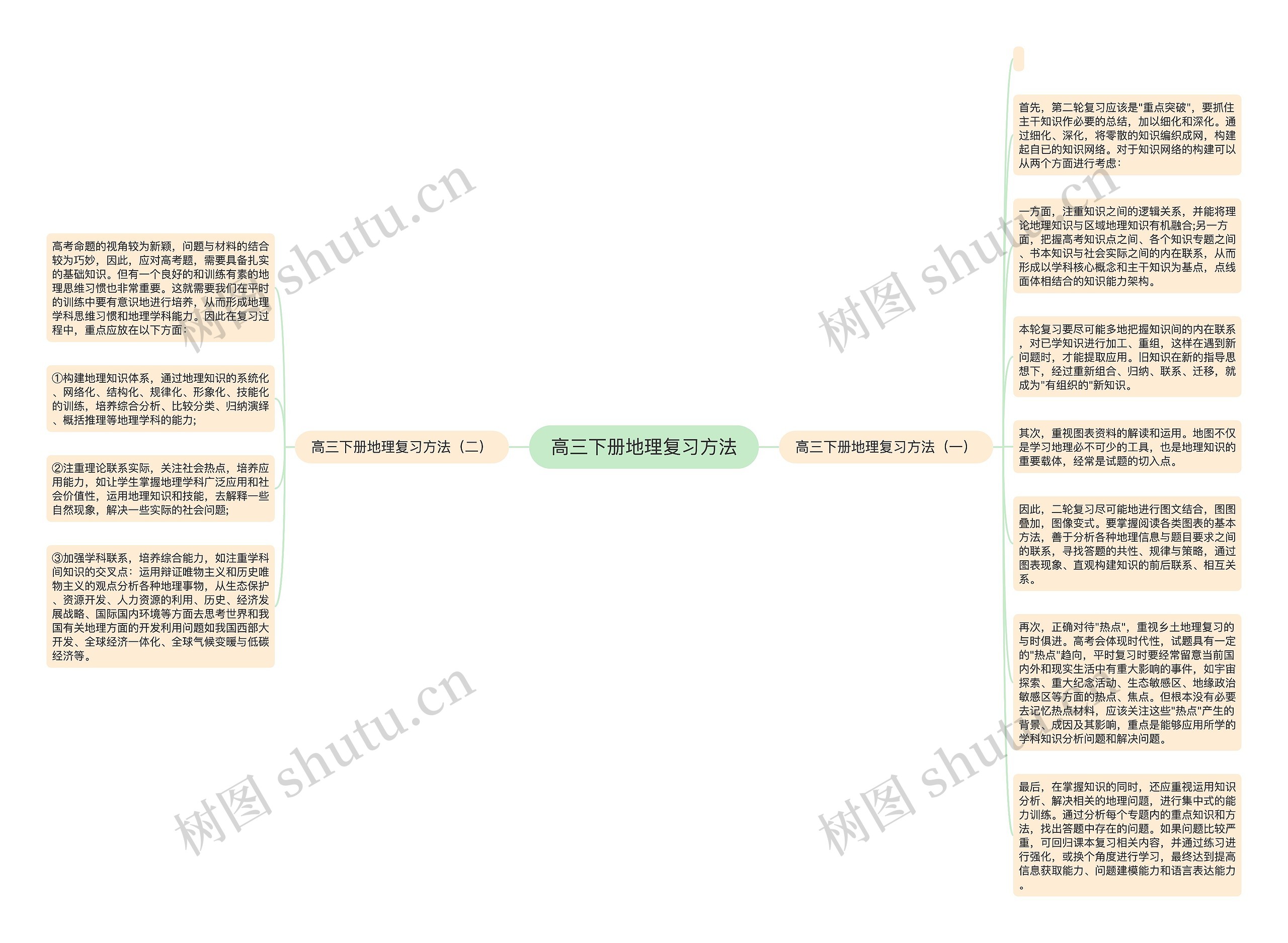 高三下册地理复习方法思维导图