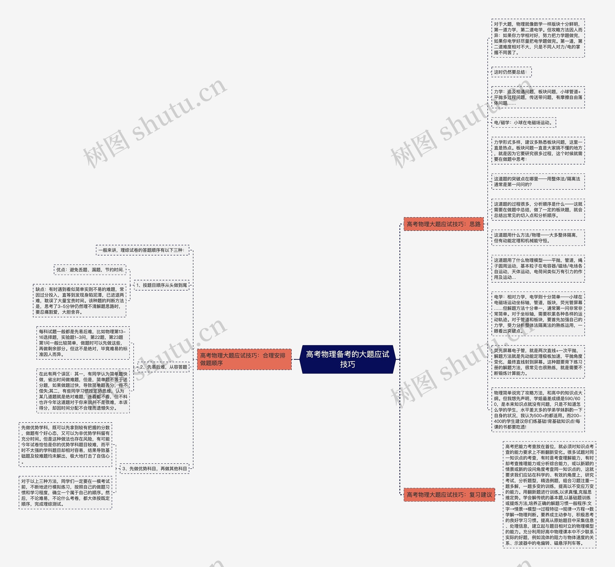 高考物理备考的大题应试技巧思维导图高清图 高考物理备考的大题应试技巧思维导图