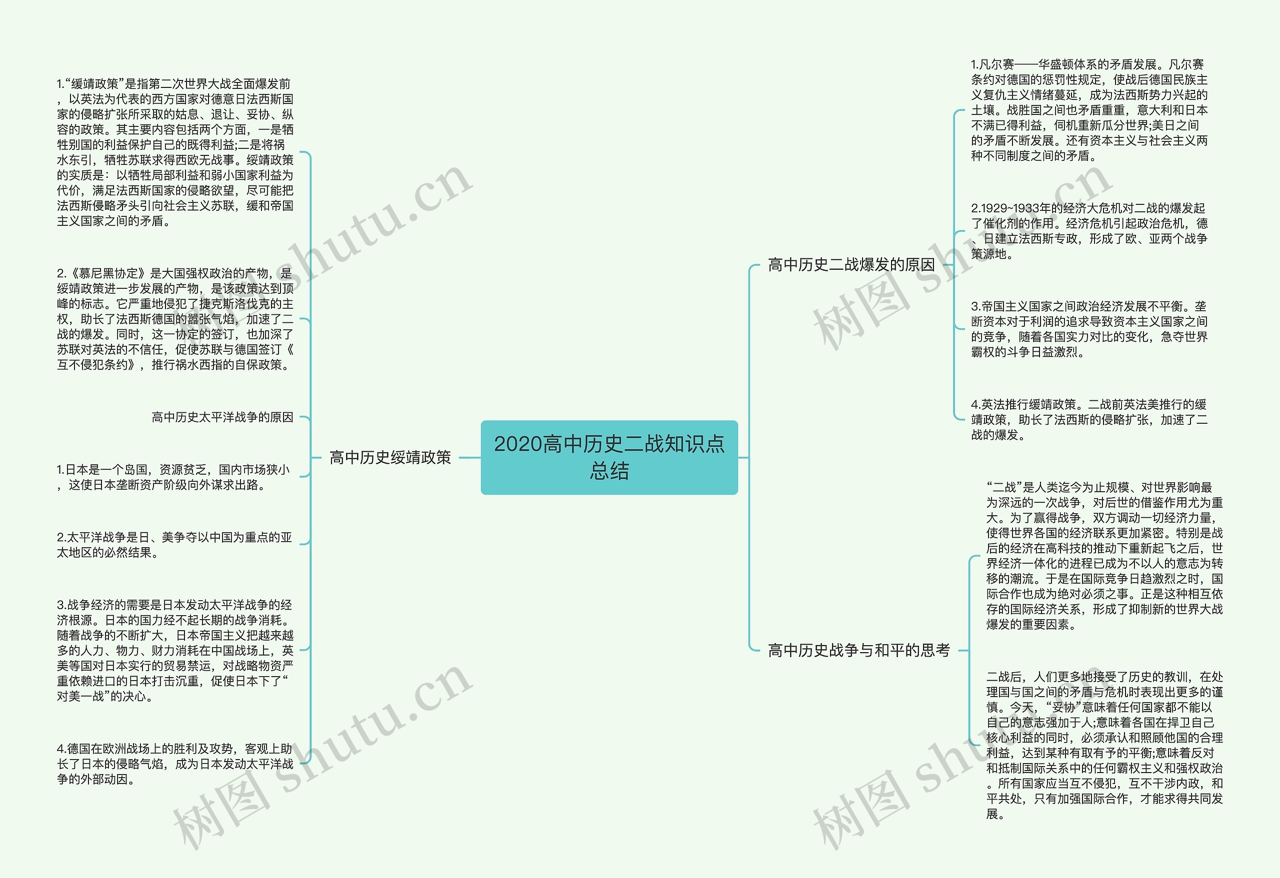 2020高中历史二战知识点总结思维导图