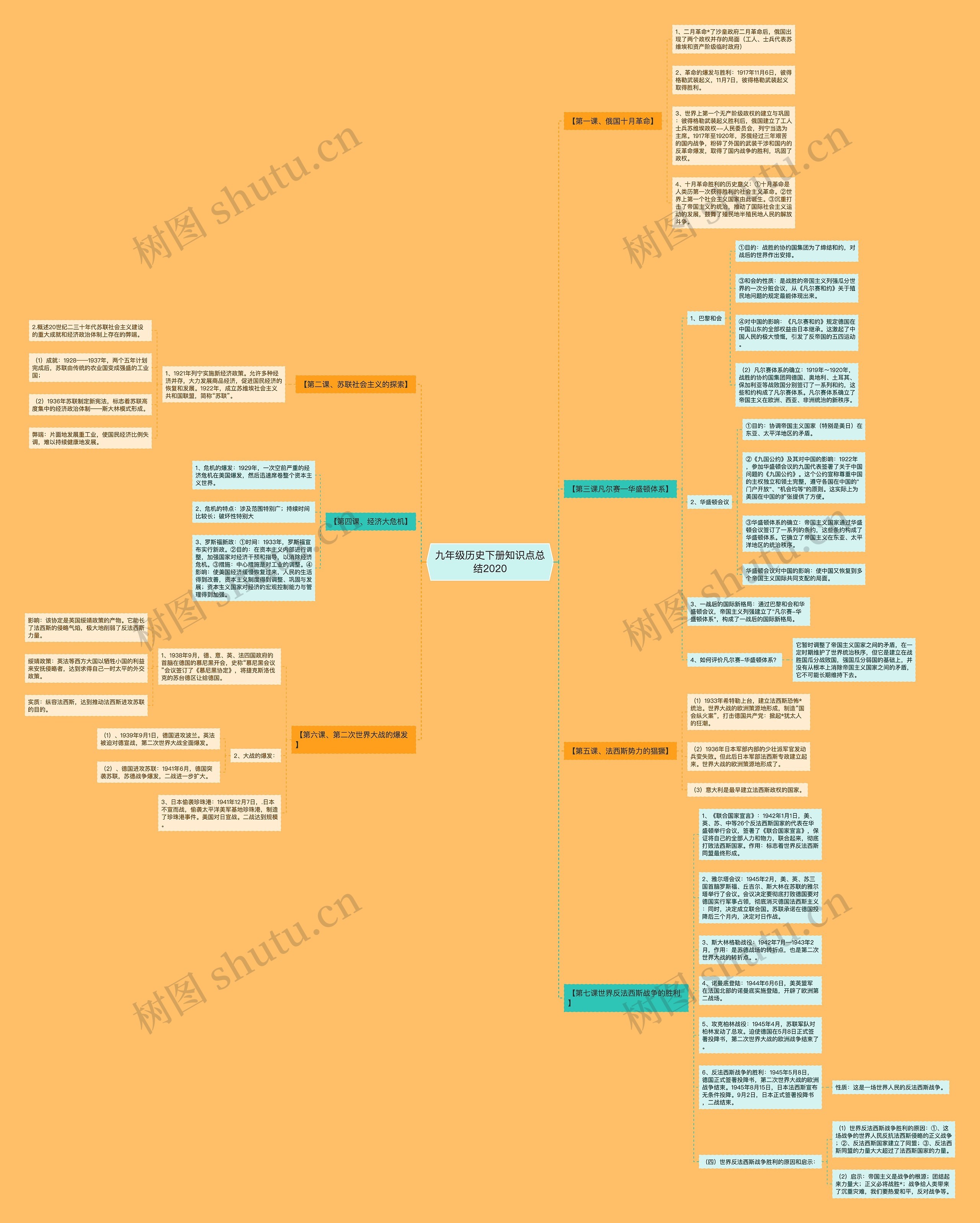 九年级历史下册知识点总结2020思维导图