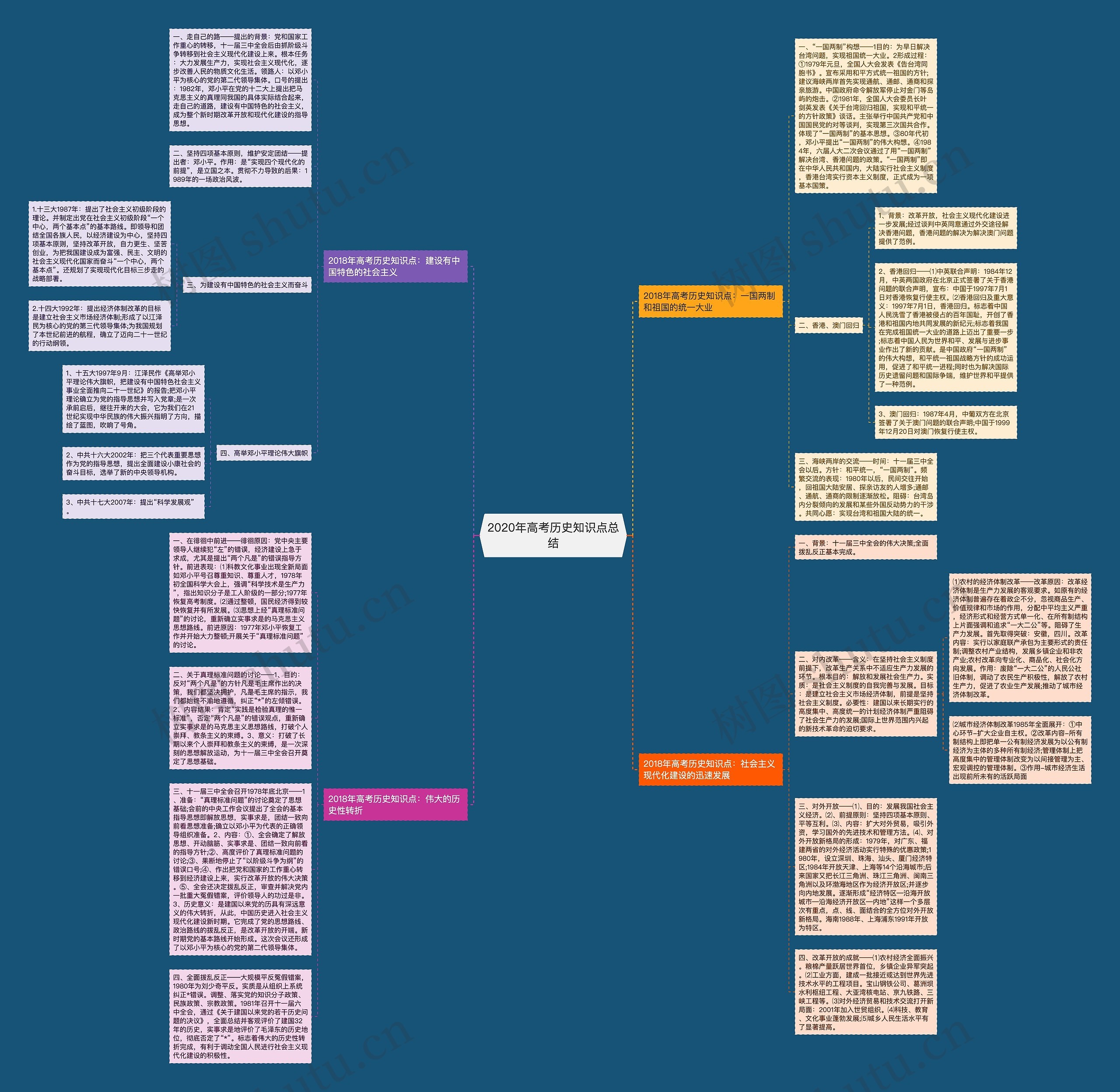 2020年高考历史知识点总结思维导图