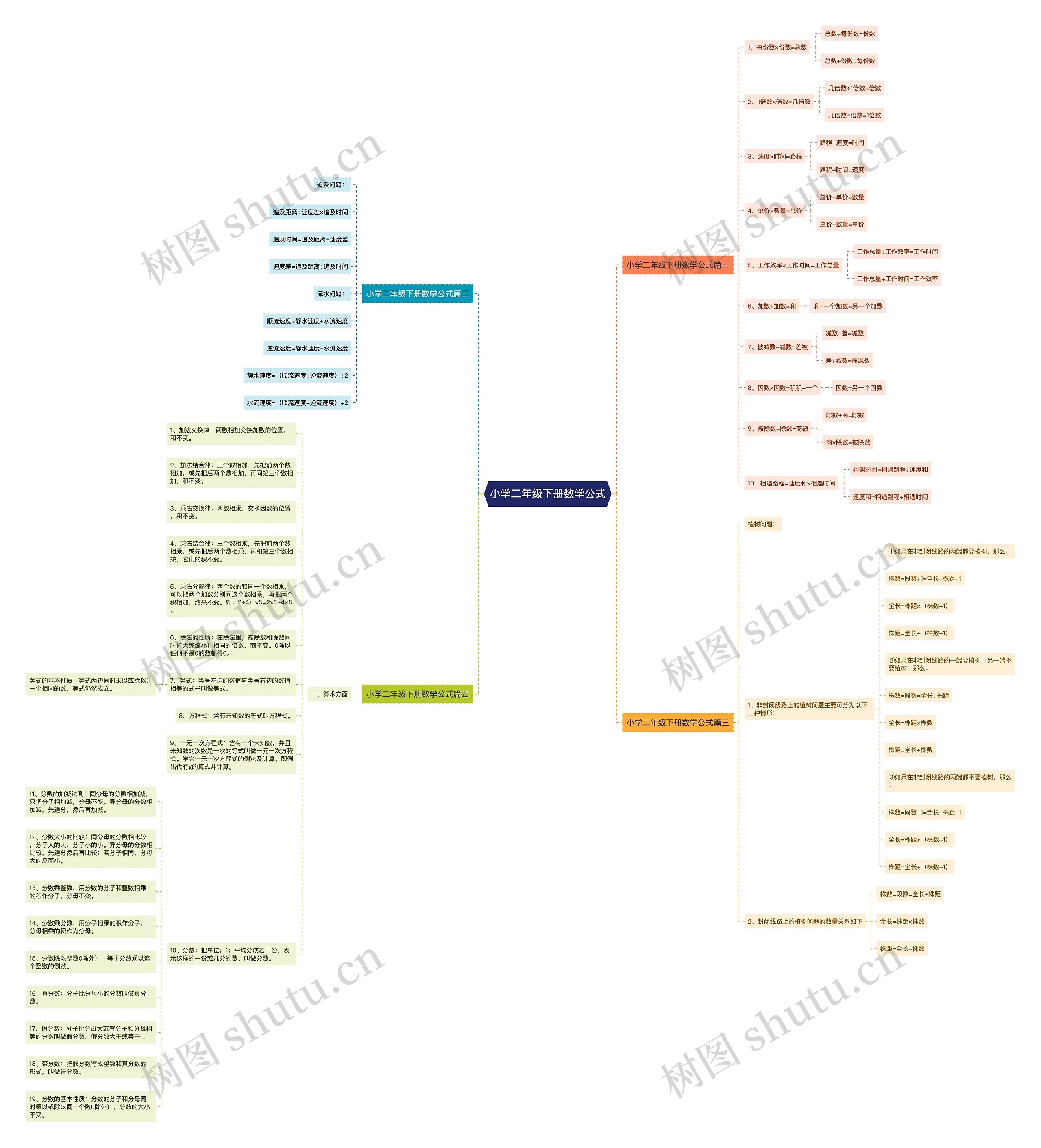 小学二年级下册数学公式思维导图