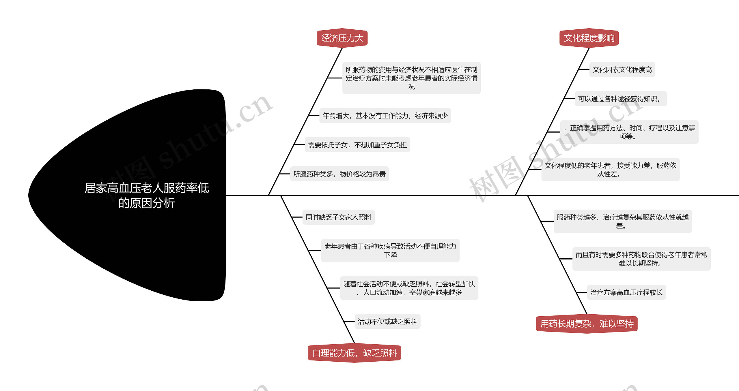 居家高血压老人服药率低的原因分析思维导图