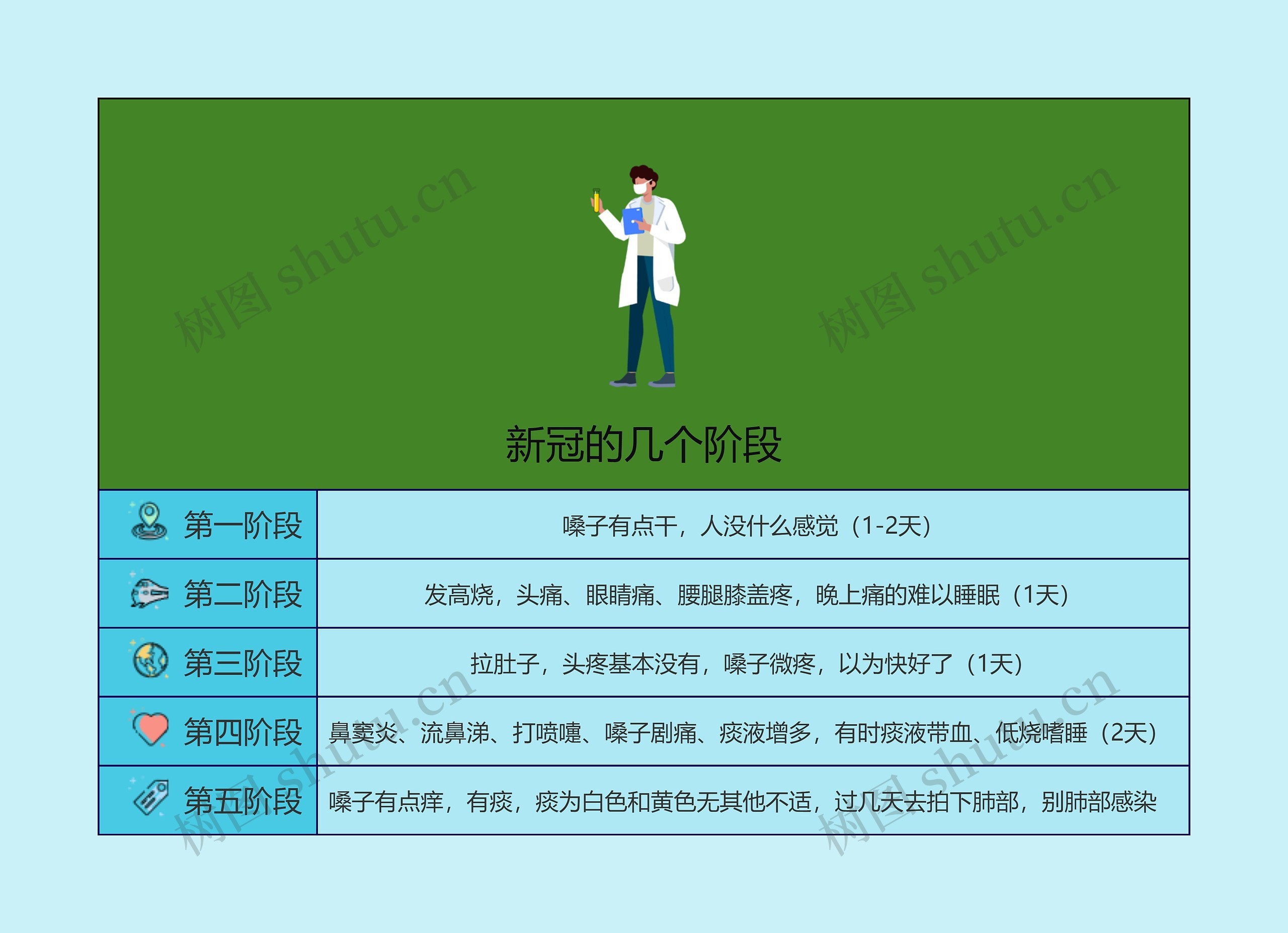 新冠的几个阶段思维导图