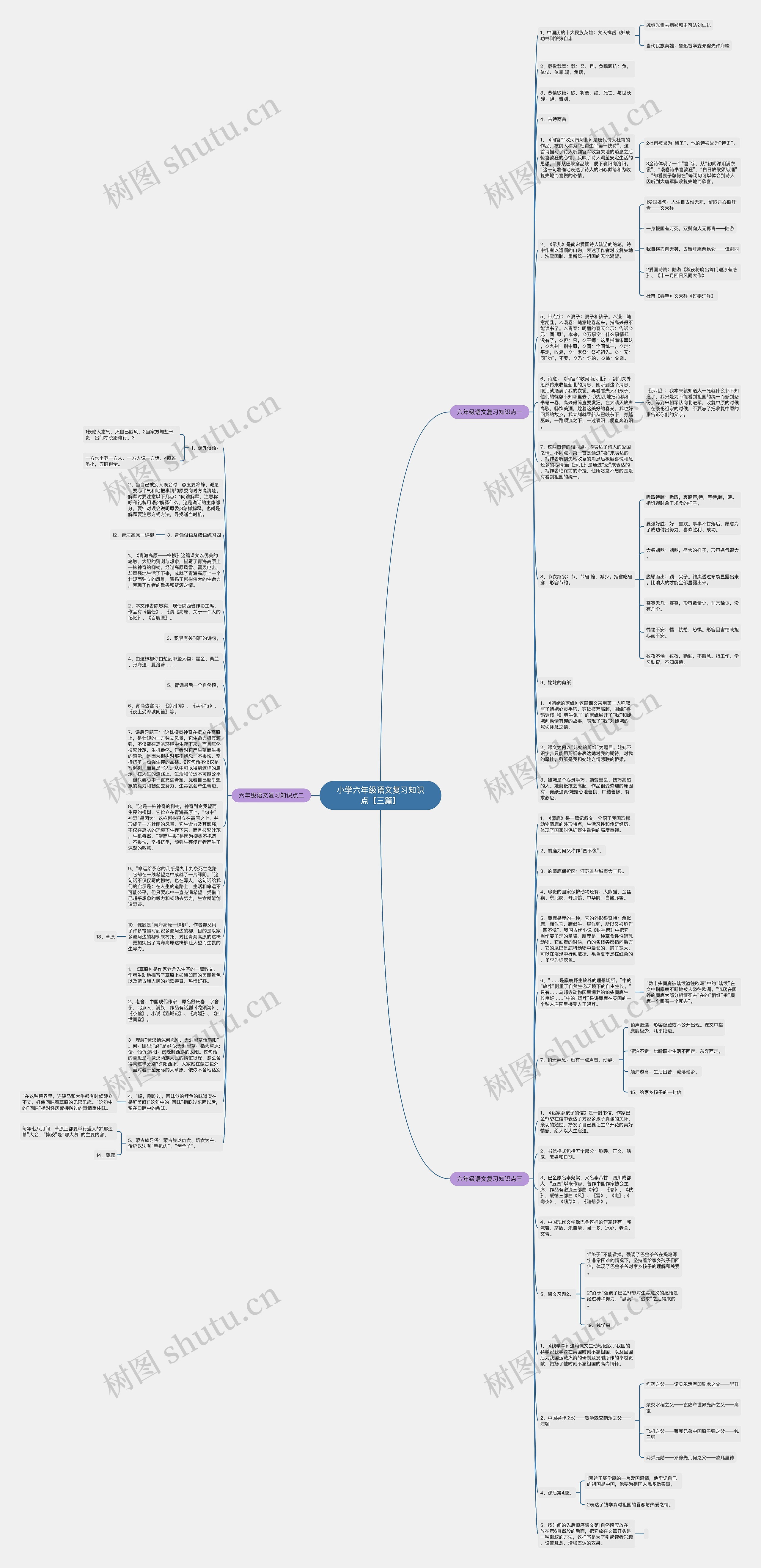 小学六年级语文复习知识点【三篇】思维导图