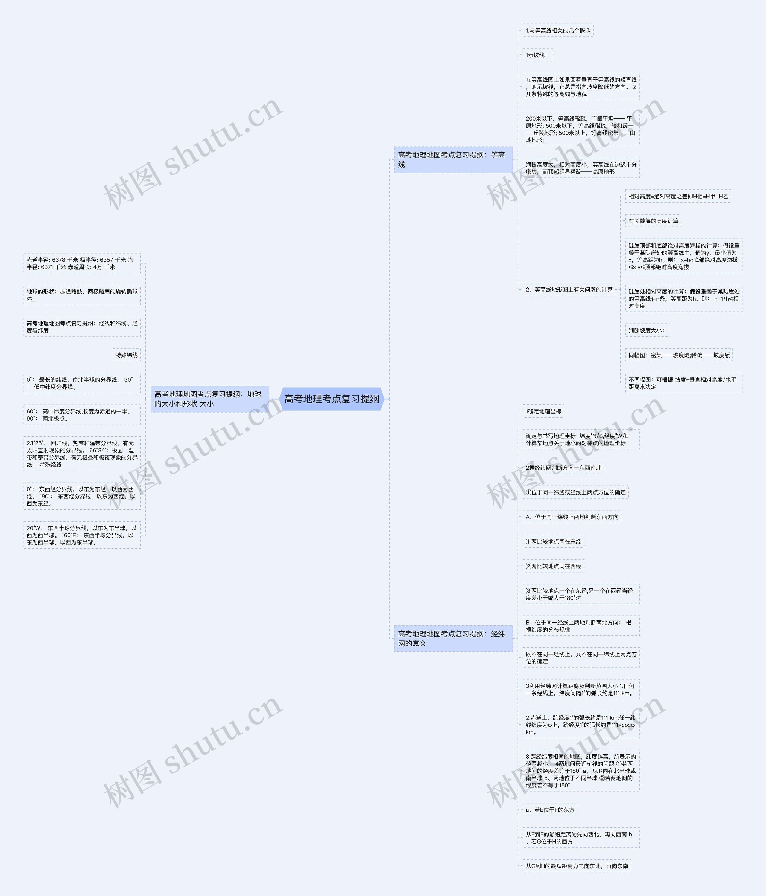 高考地理考点复习提纲思维导图