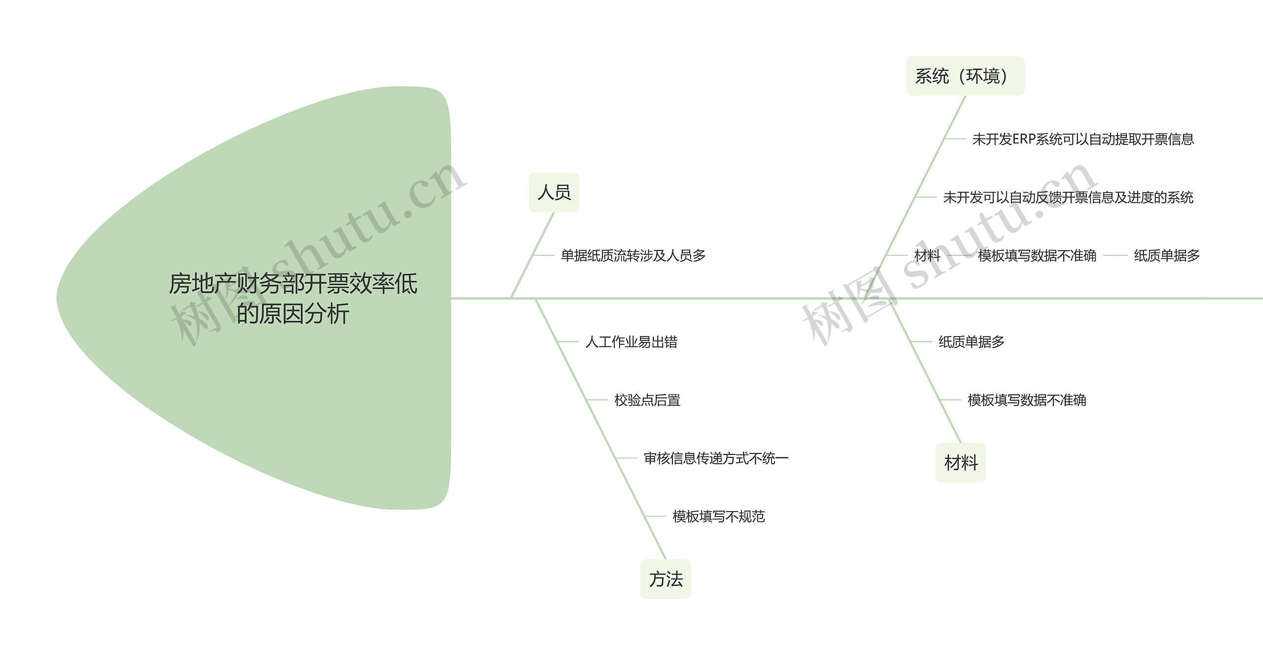 房地产财务部开票效率低的原因分析