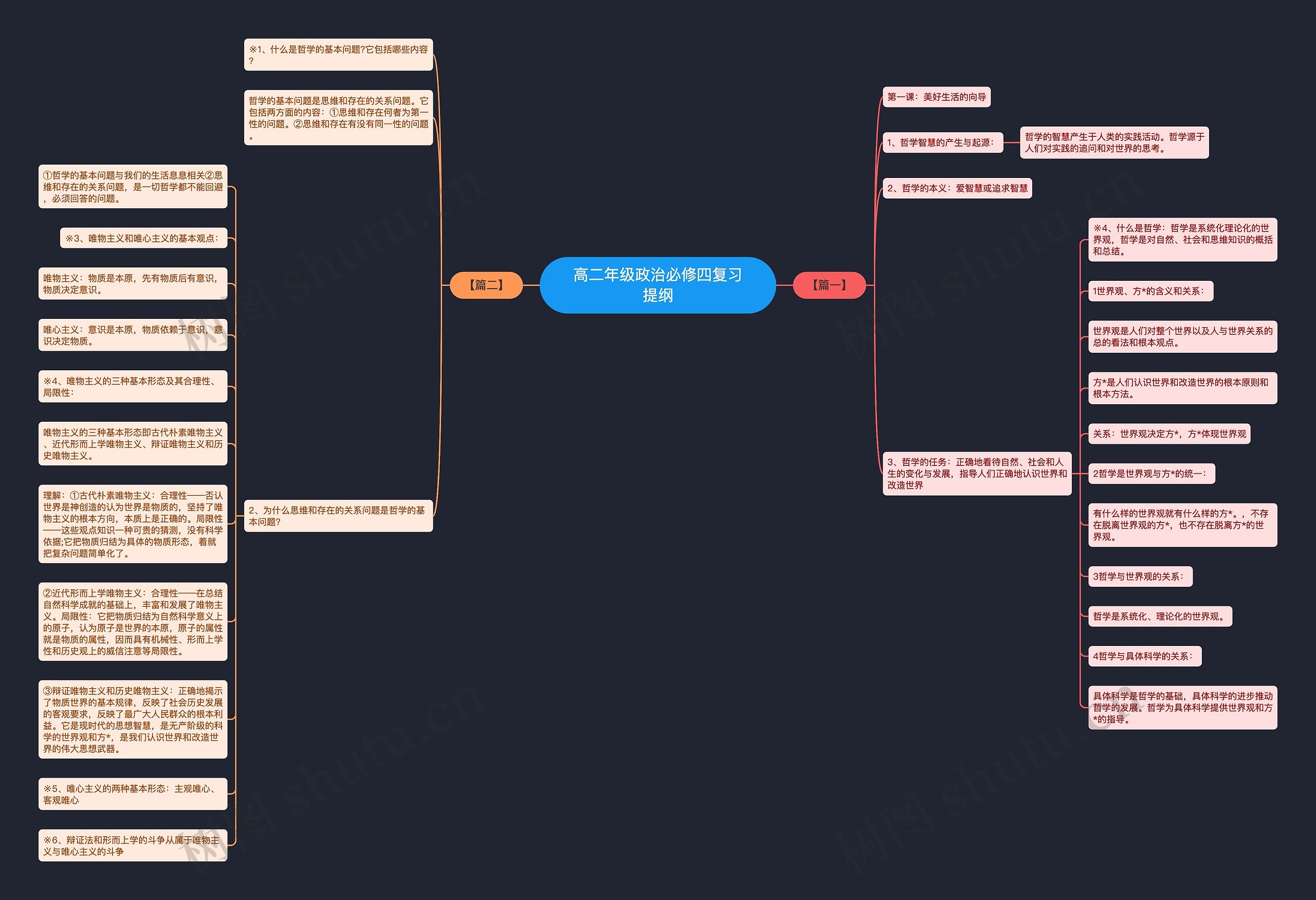 高二年级政治必修四复习提纲思维导图