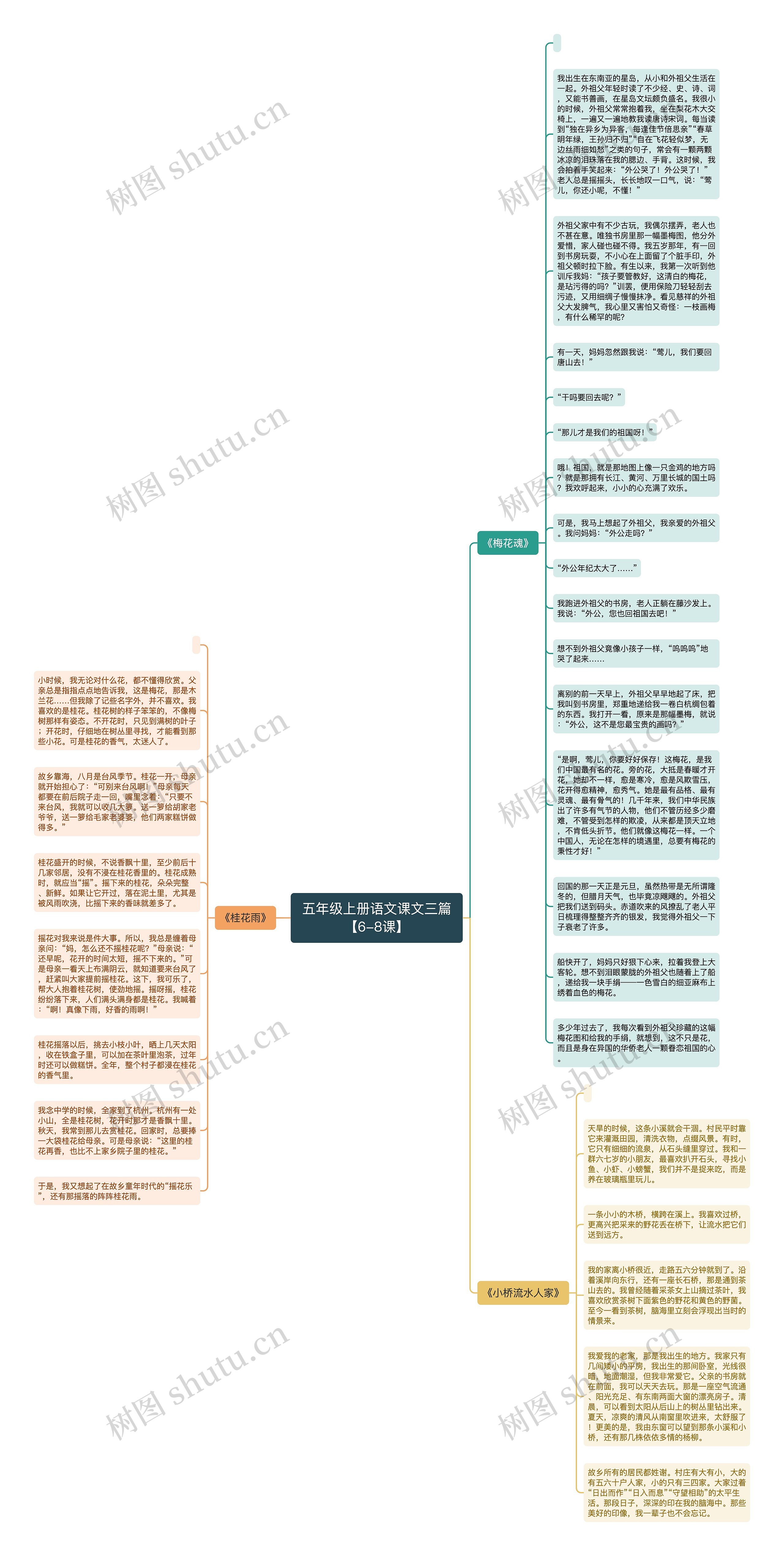 五年级上册语文课文三篇【6-8课】思维导图高清图 五年级上册语文课文三篇【6-8课】思维导图