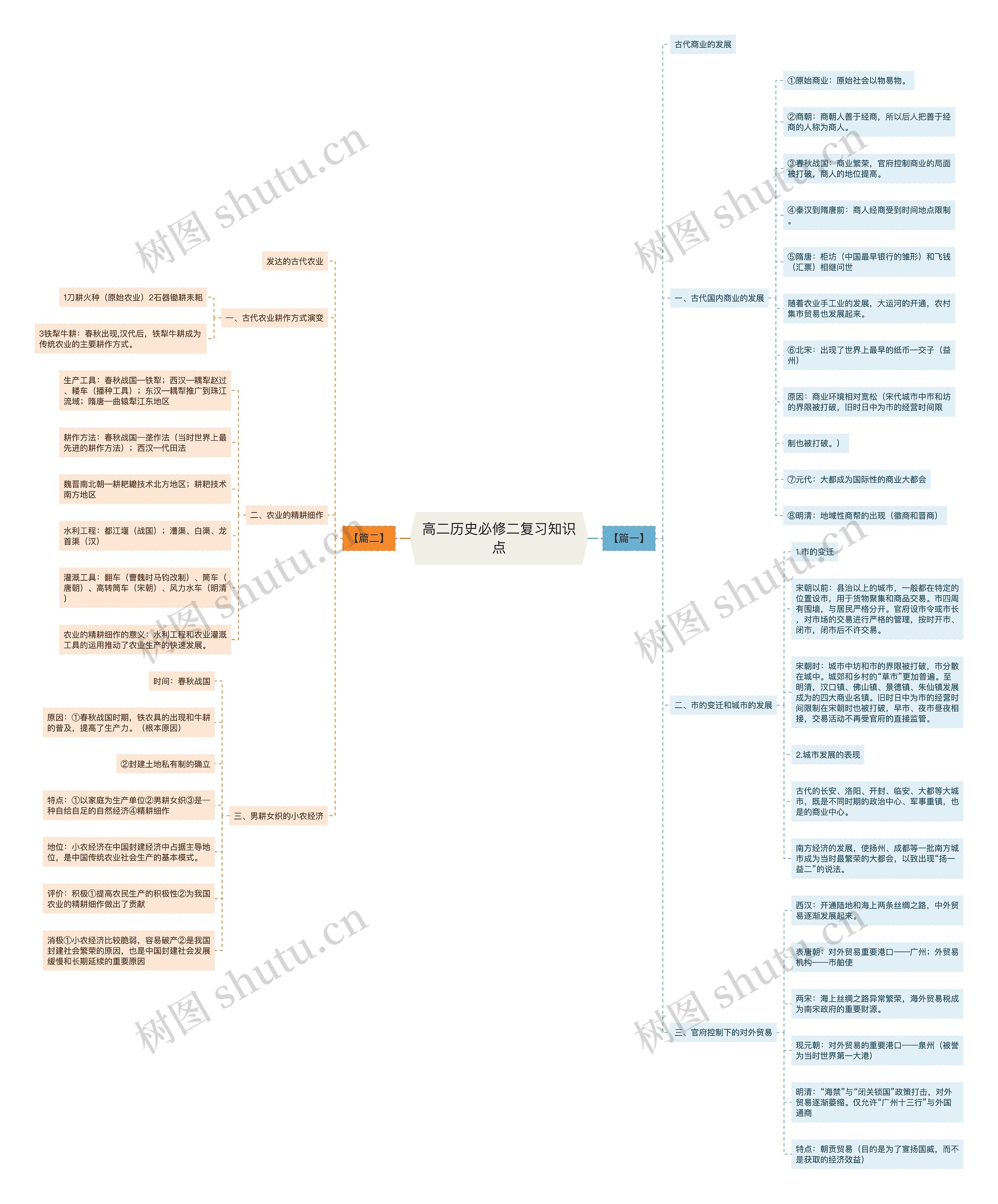 高二历史必修二复习知识点思维导图