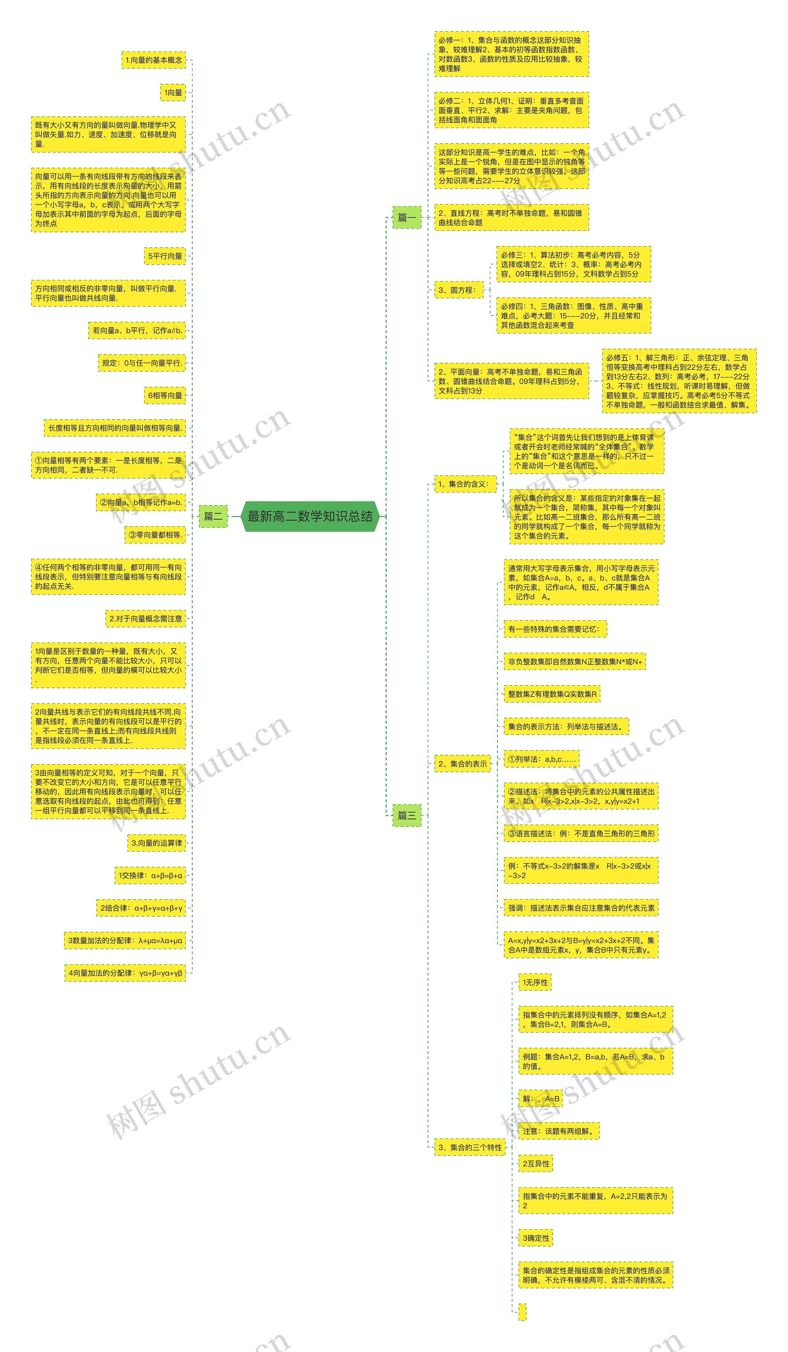 最新高二数学知识总结思维导图