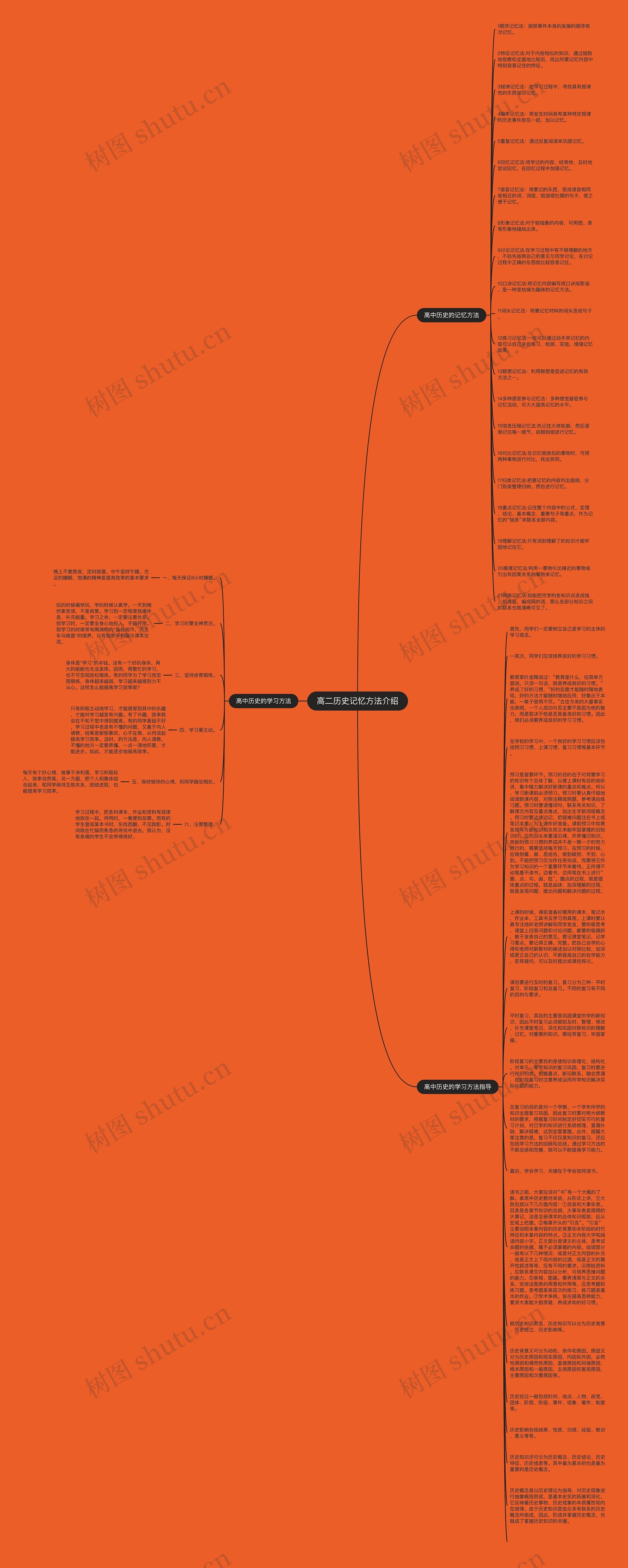 高二历史记忆方法介绍思维导图