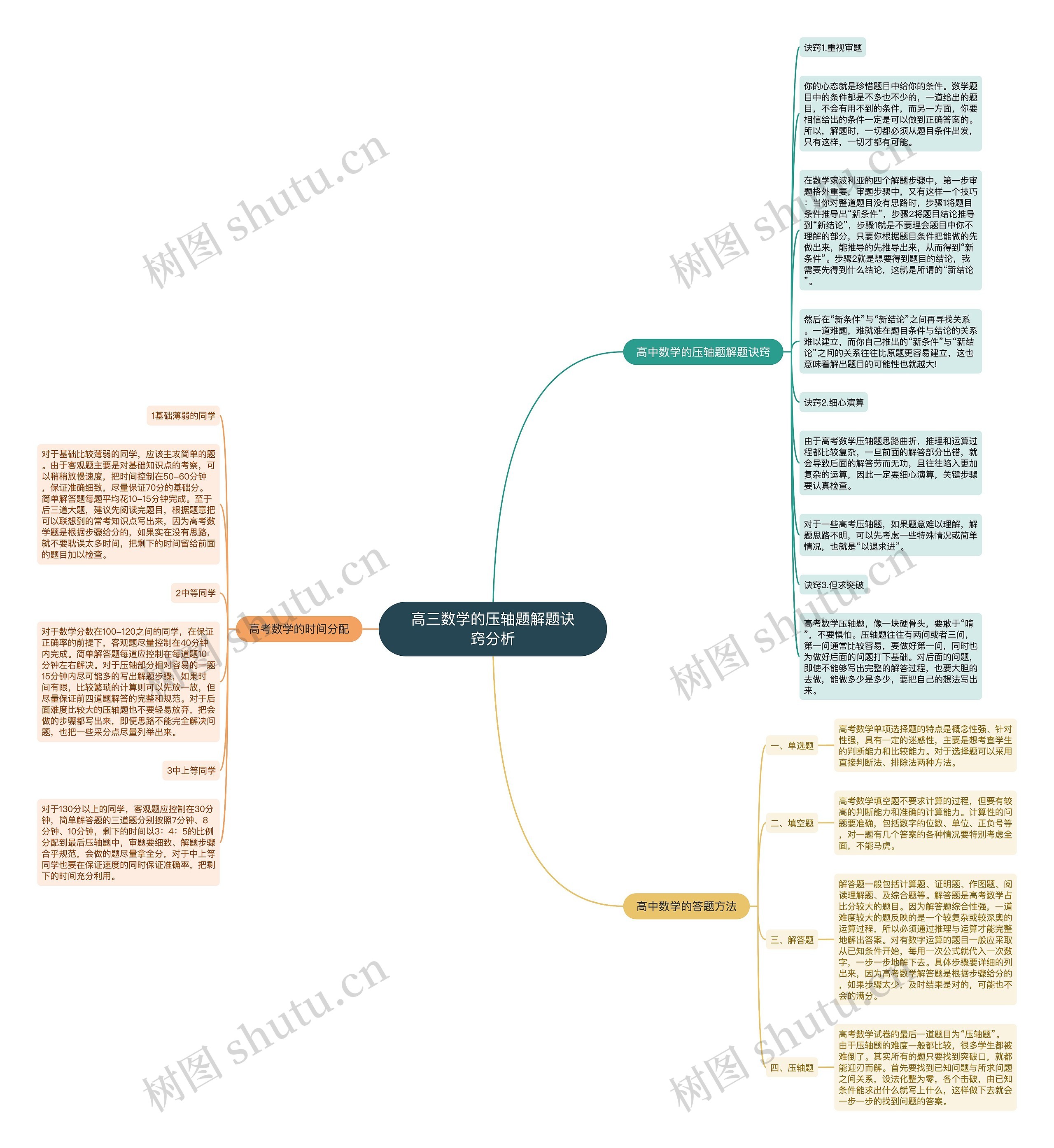 高三数学的压轴题解题诀窍分析思维导图