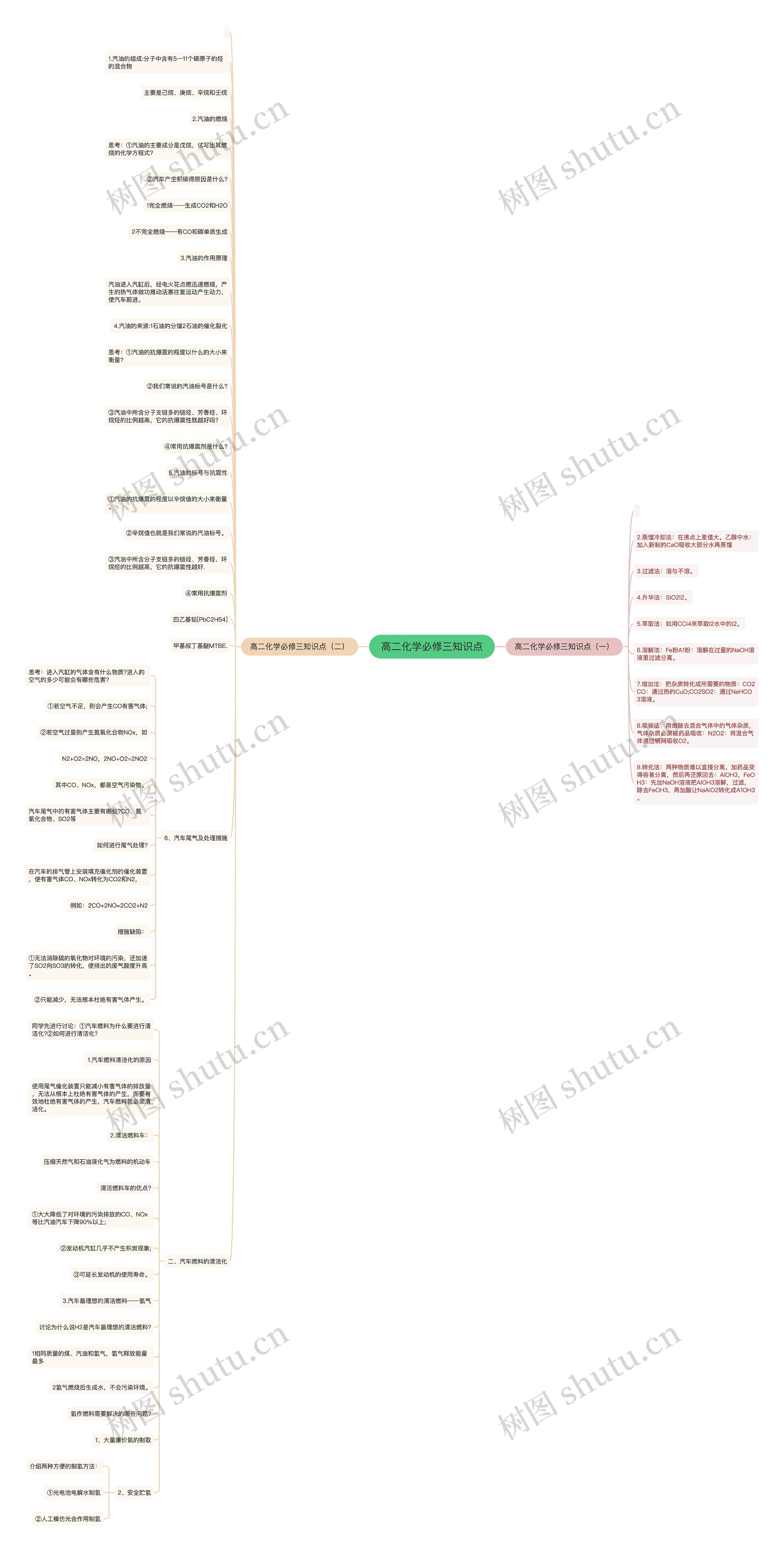 高二化学必修三知识点思维导图