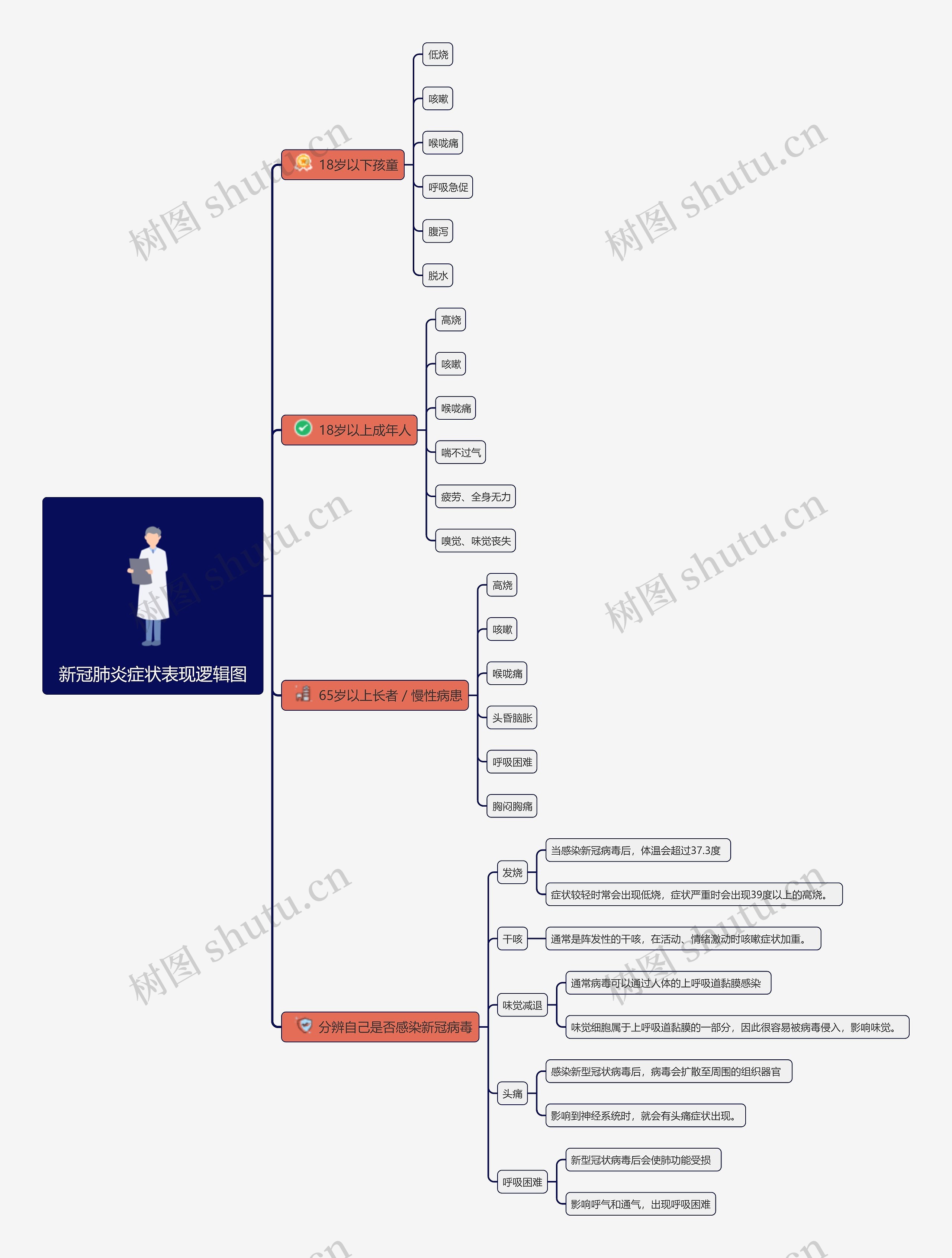 新冠肺炎症状表现逻辑图