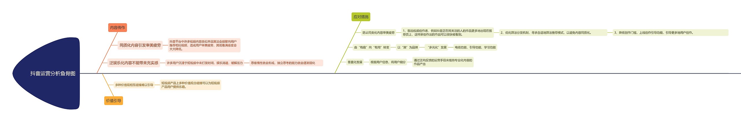 抖音运营分析鱼骨图思维导图