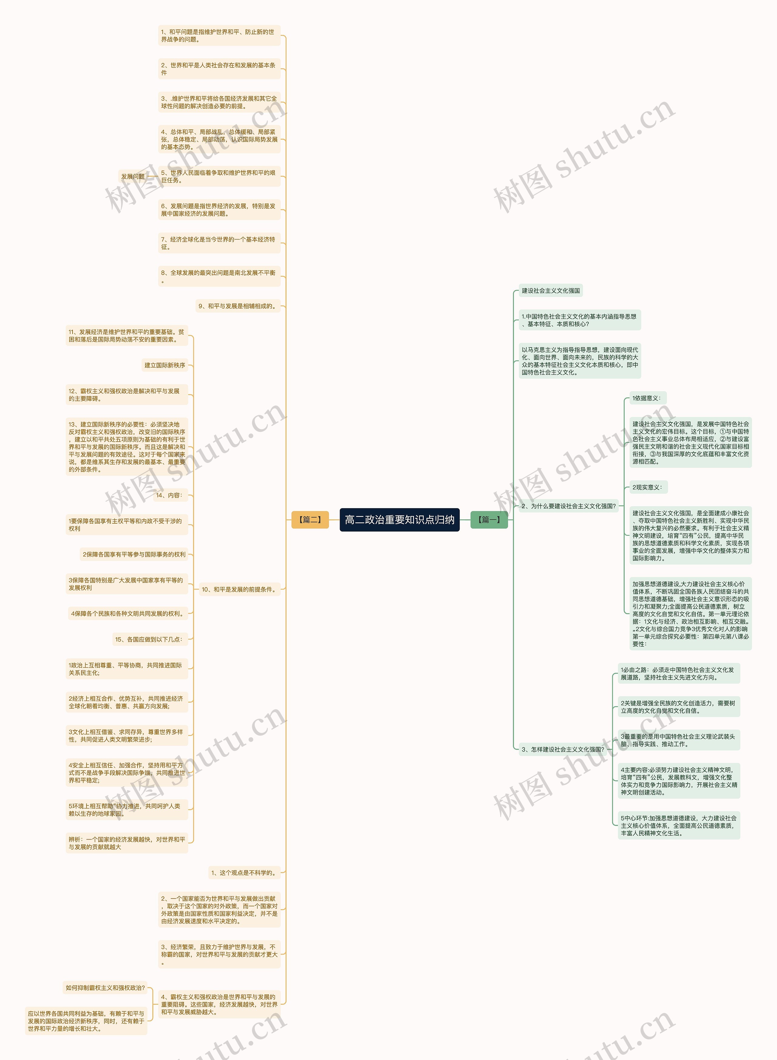 高二政治重要知识点归纳思维导图