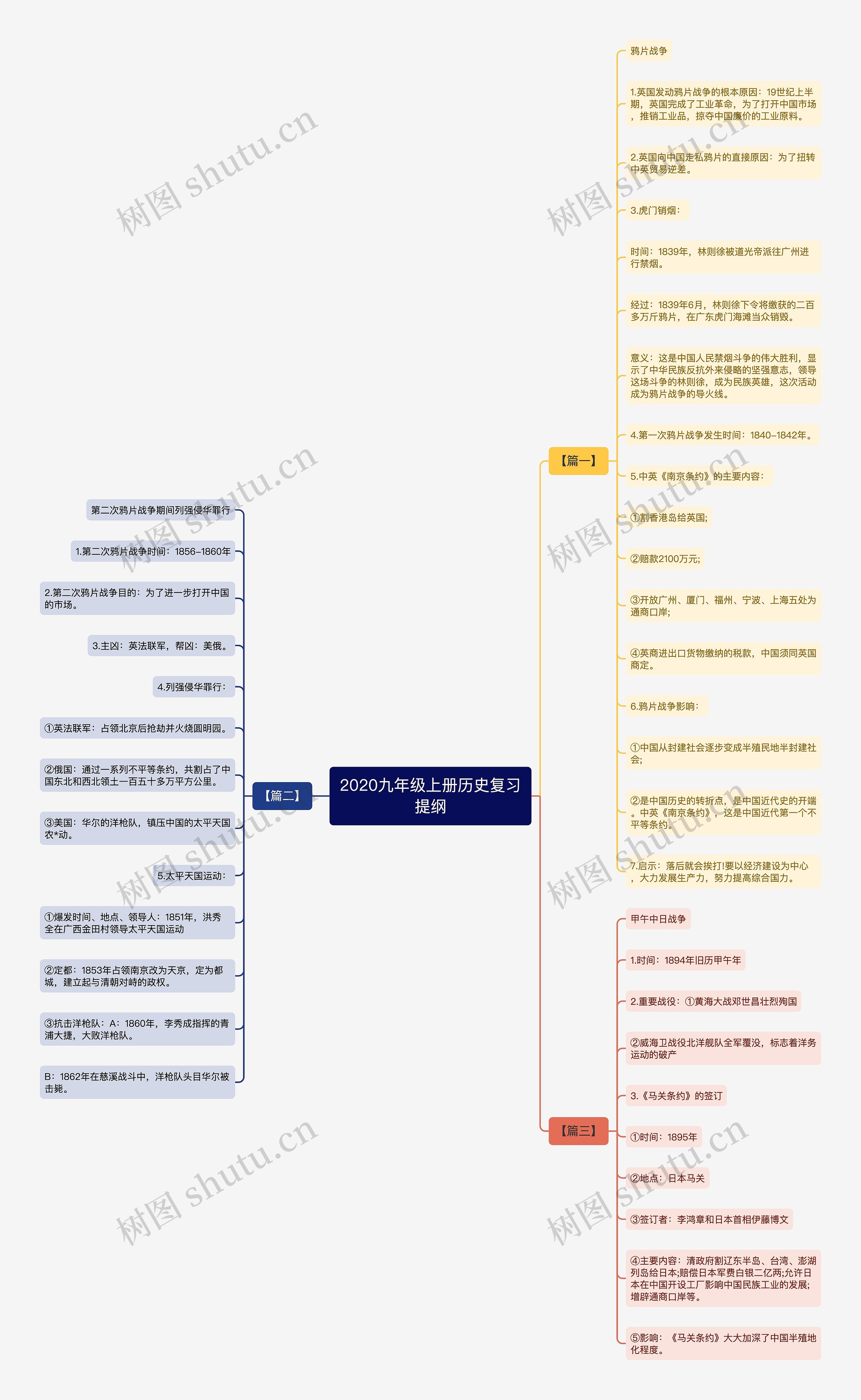 2020九年级上册历史复习提纲思维导图