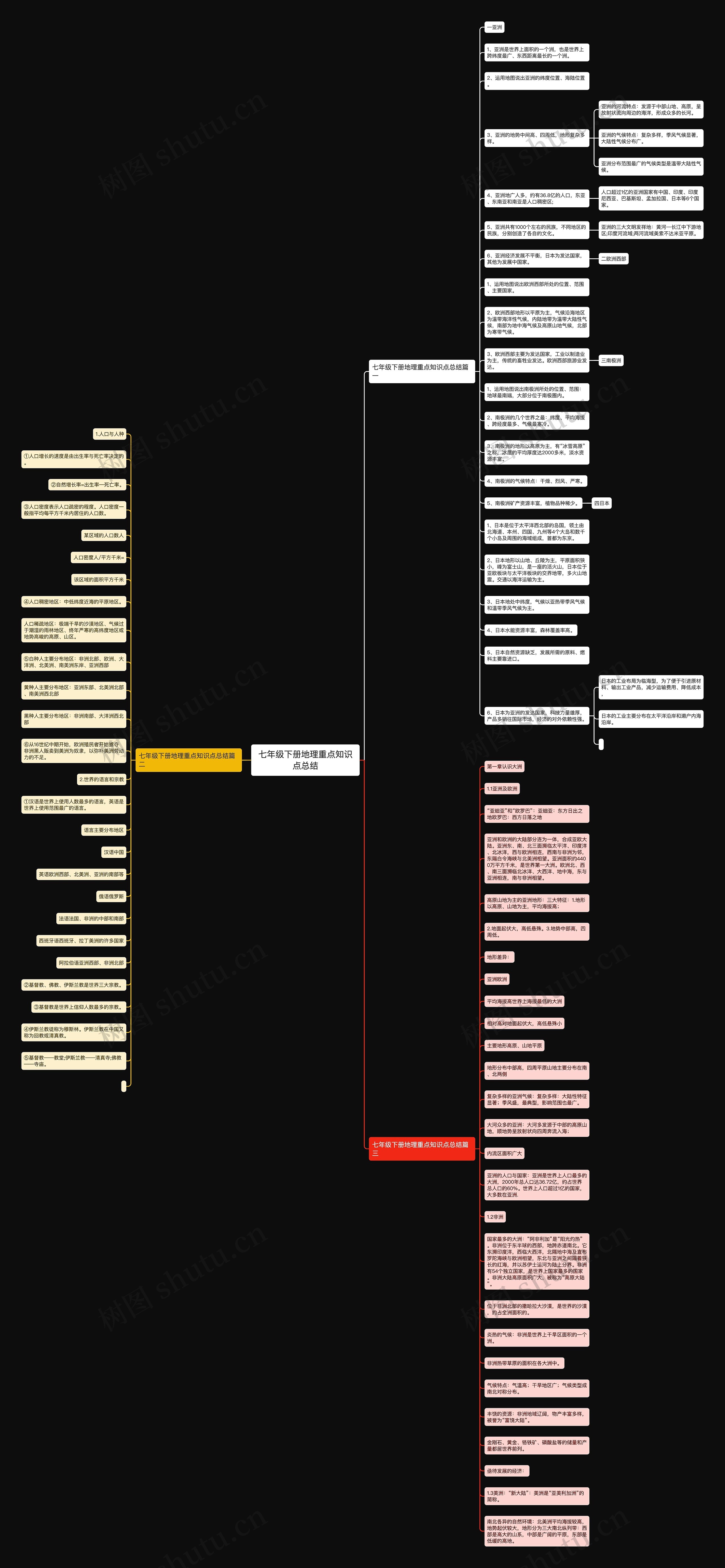 七年级下册地理重点知识点总结思维导图