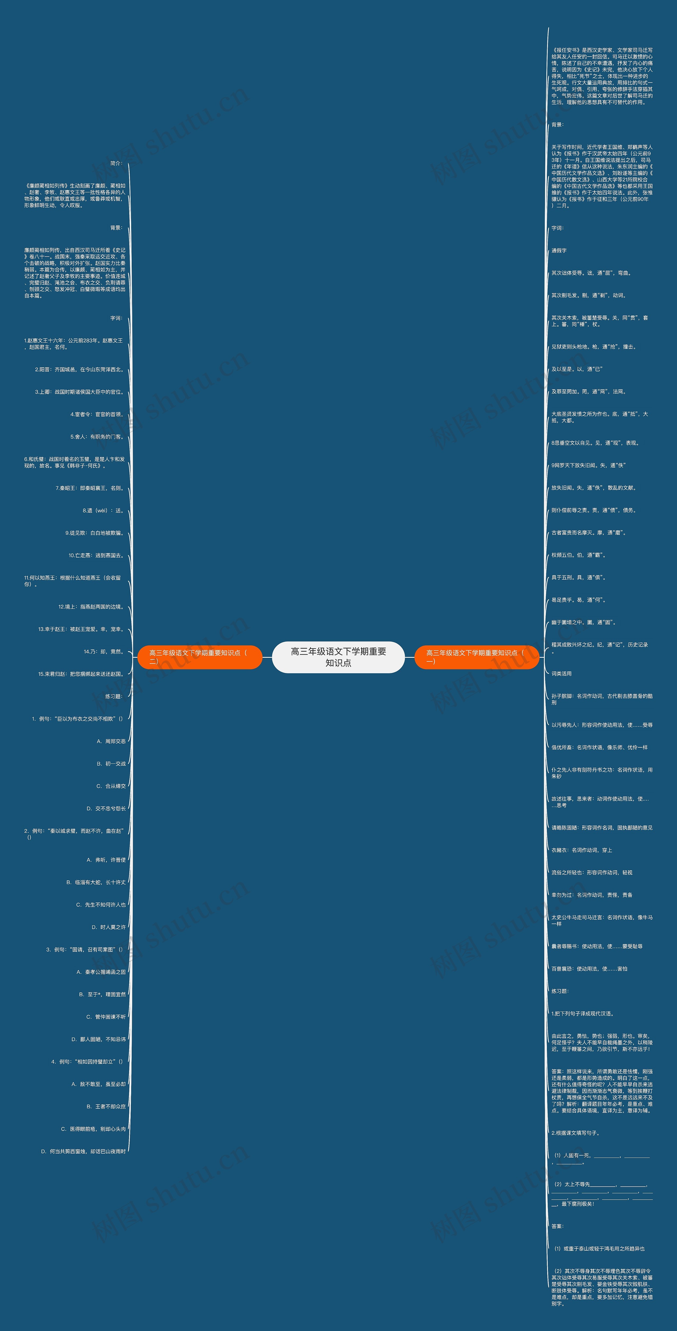 高三年级语文下学期重要知识点思维导图高清图 高三年级语文下学期重要知识点思维导图