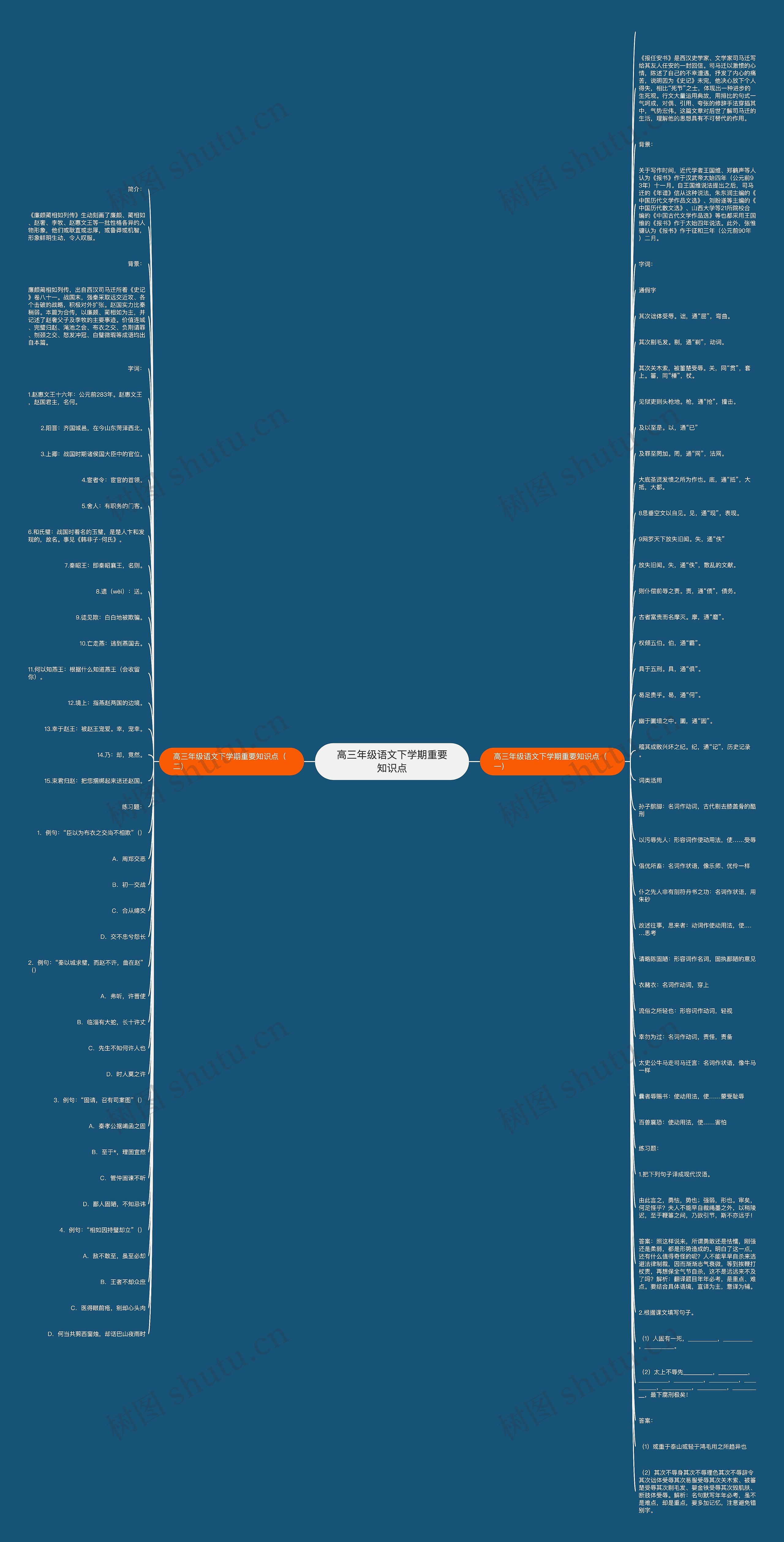 高三年级语文下学期重要知识点思维导图