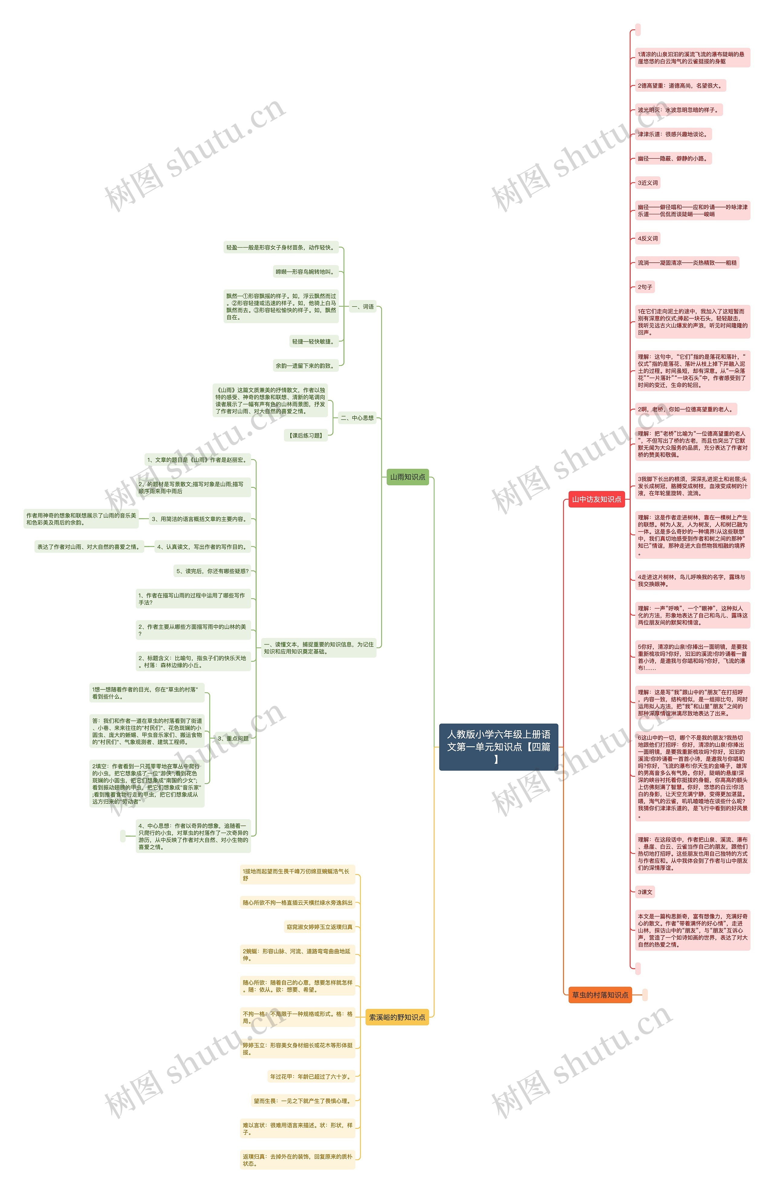 人教版小学六年级上册语文第一单元知识点【四篇】思维导图