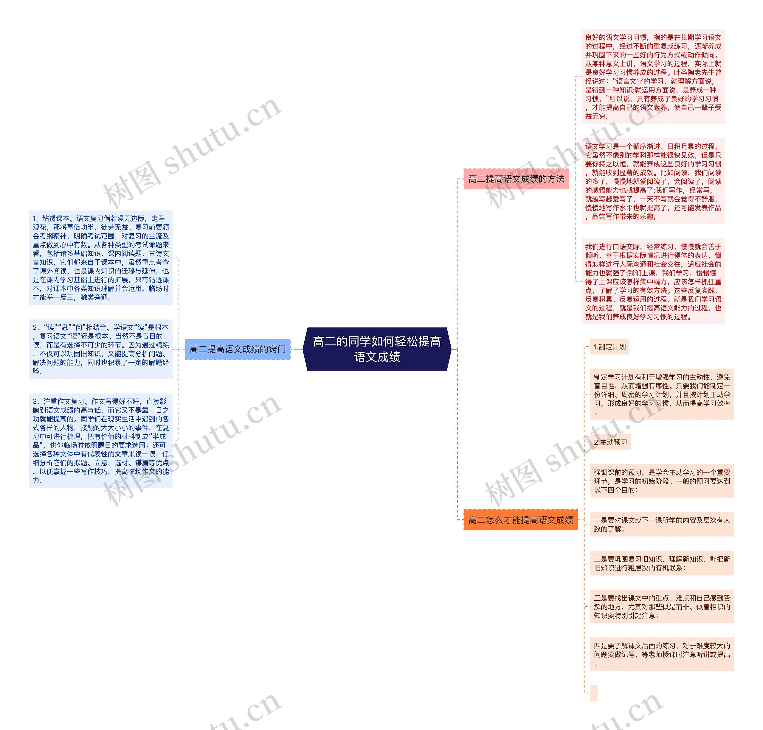 高二的同学如何轻松提高语文成绩思维导图高清图 高二的同学如何轻松提高语文成绩思维导图