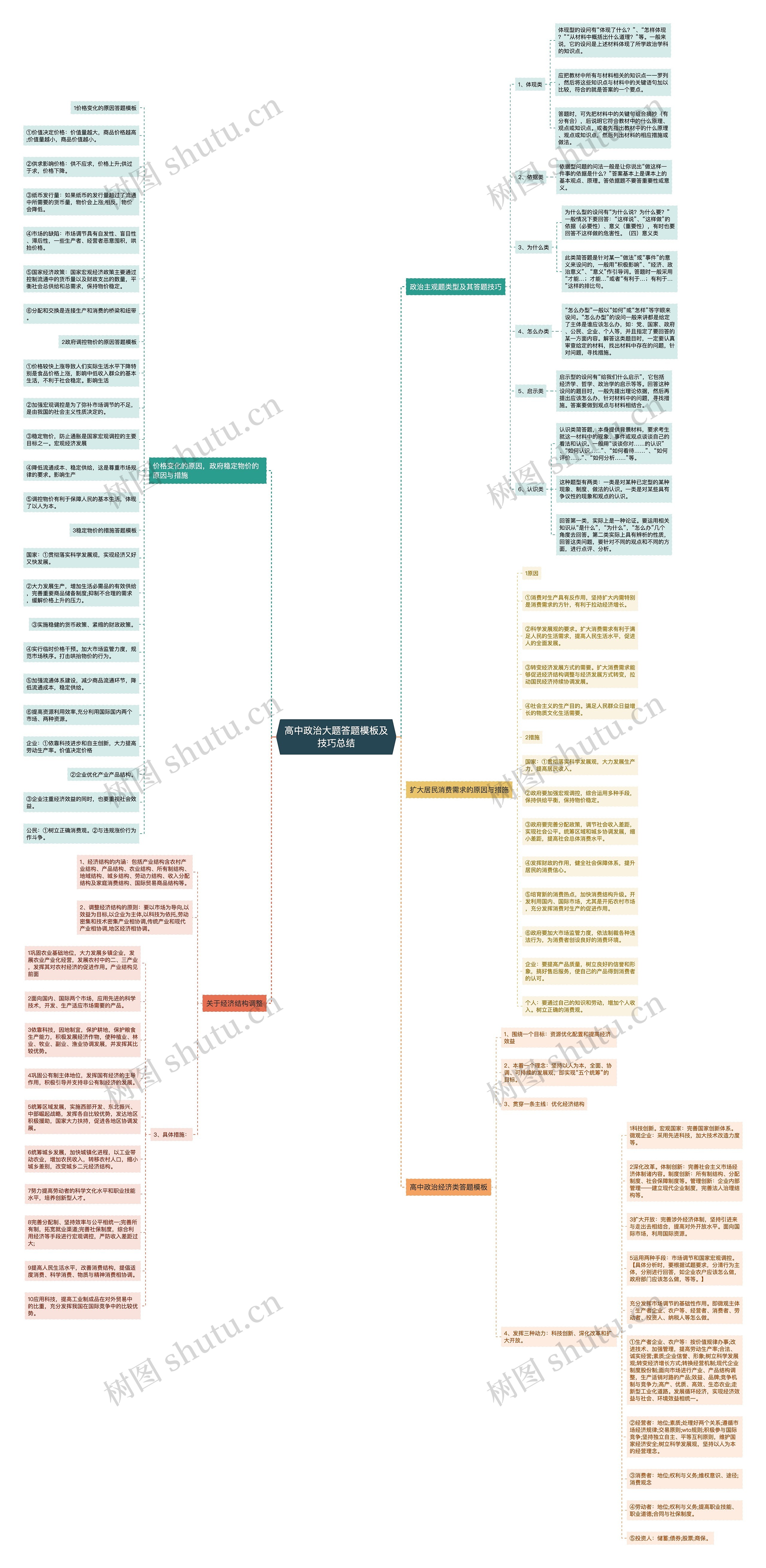 高中政治大题答题及技巧总结思维导图