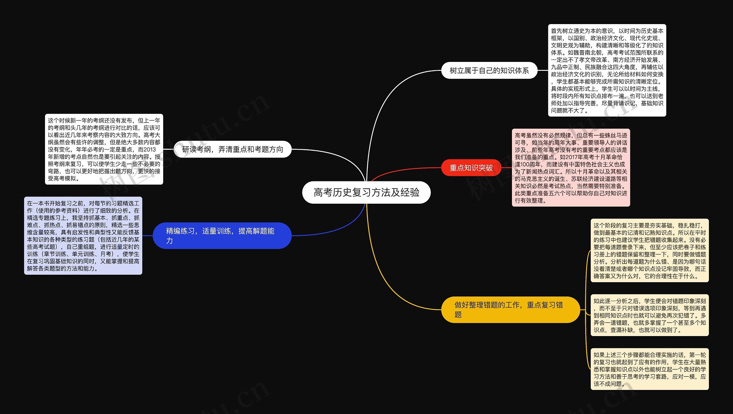 高考历史复习方法及经验思维导图