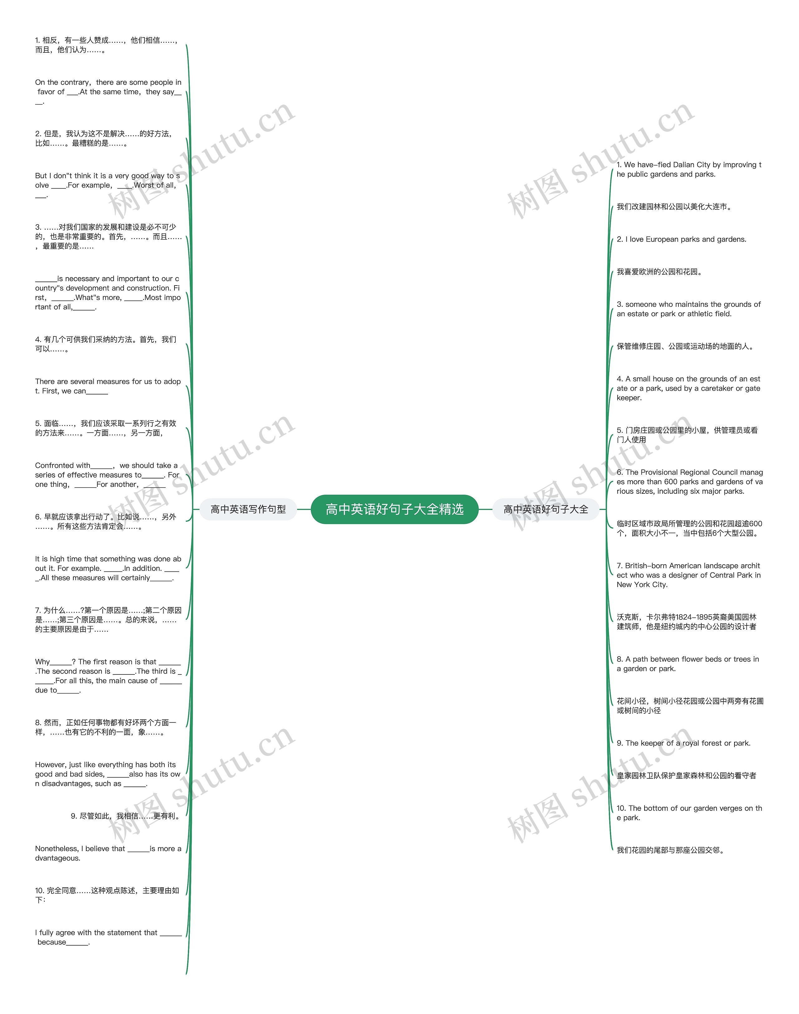 高中英语好句子大全精选思维导图
