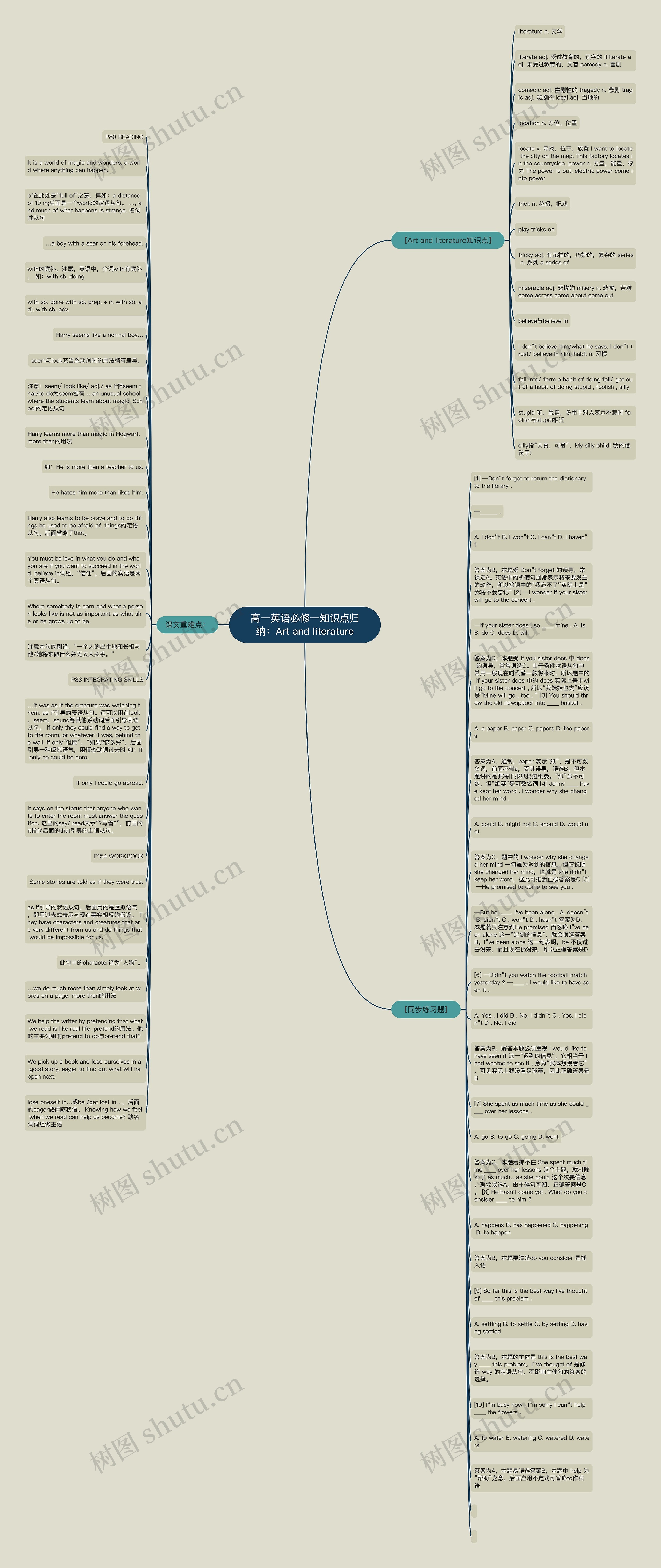 高一英语必修一知识点归纳：Art and literature思维导图