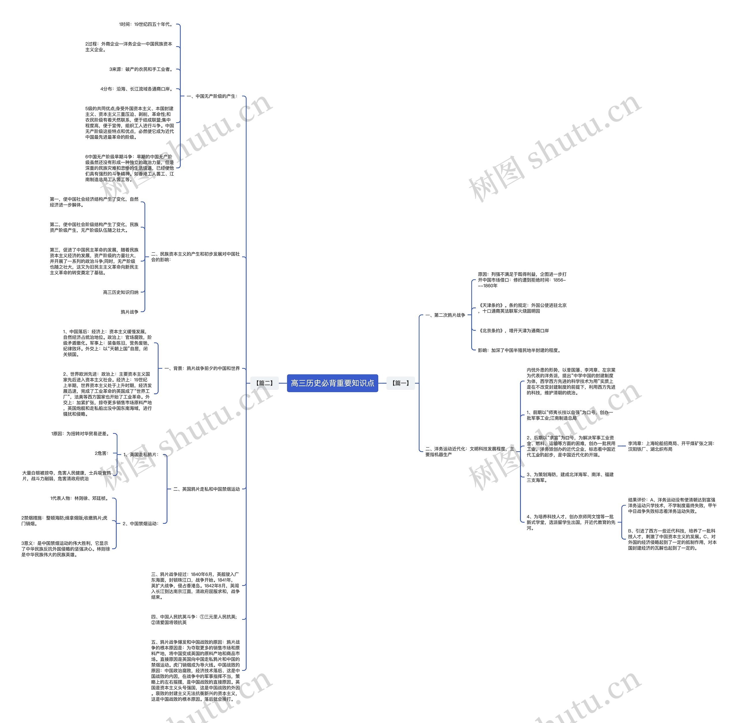 高三历史必背重要知识点思维导图