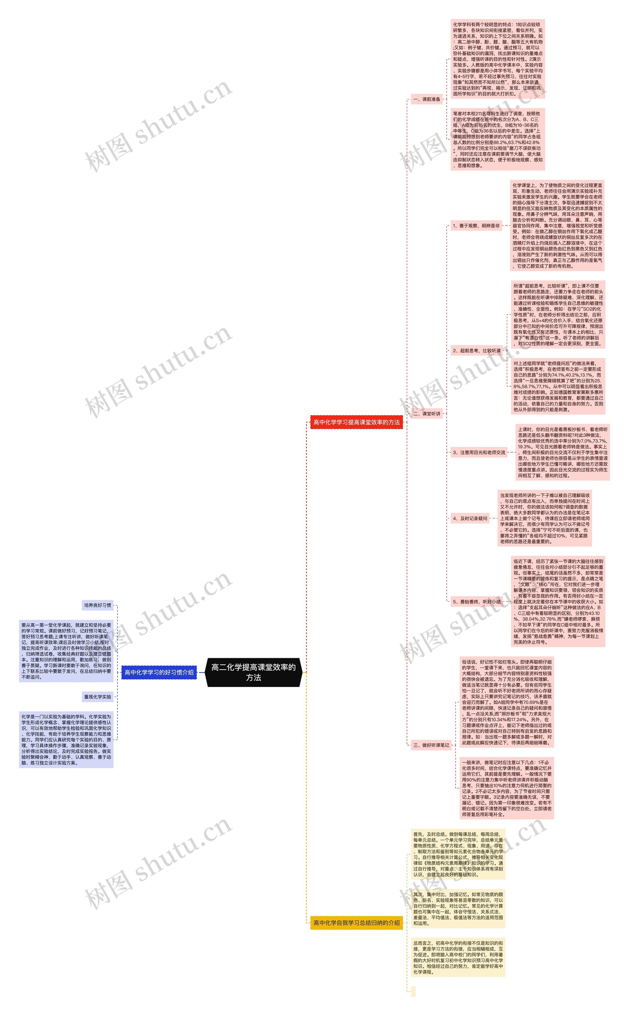 高二化学提高课堂效率的方法思维导图