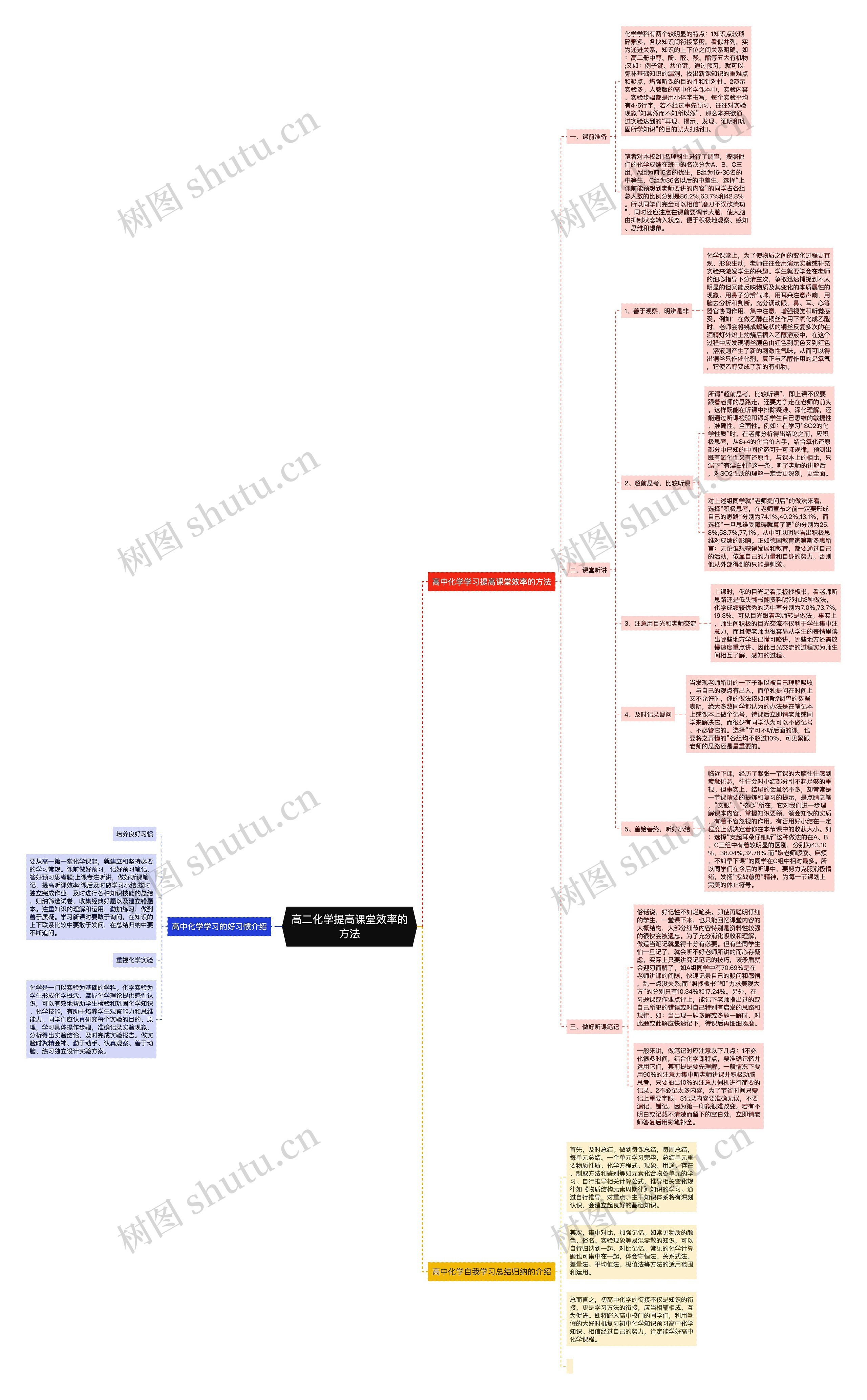 高二化学提高课堂效率的方法思维导图高清图 高二化学提高课堂效率的方法思维导图