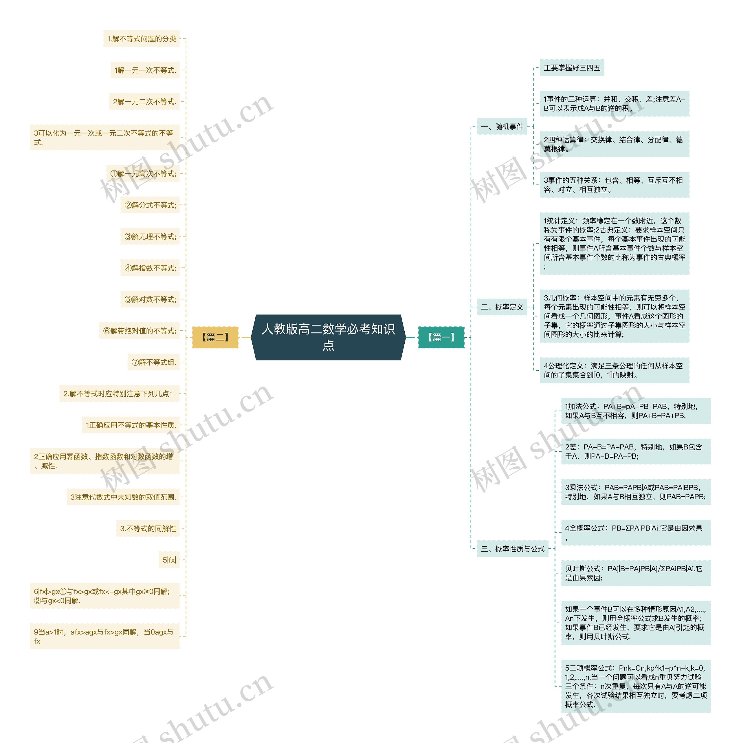 人教版高二数学必考知识点思维导图