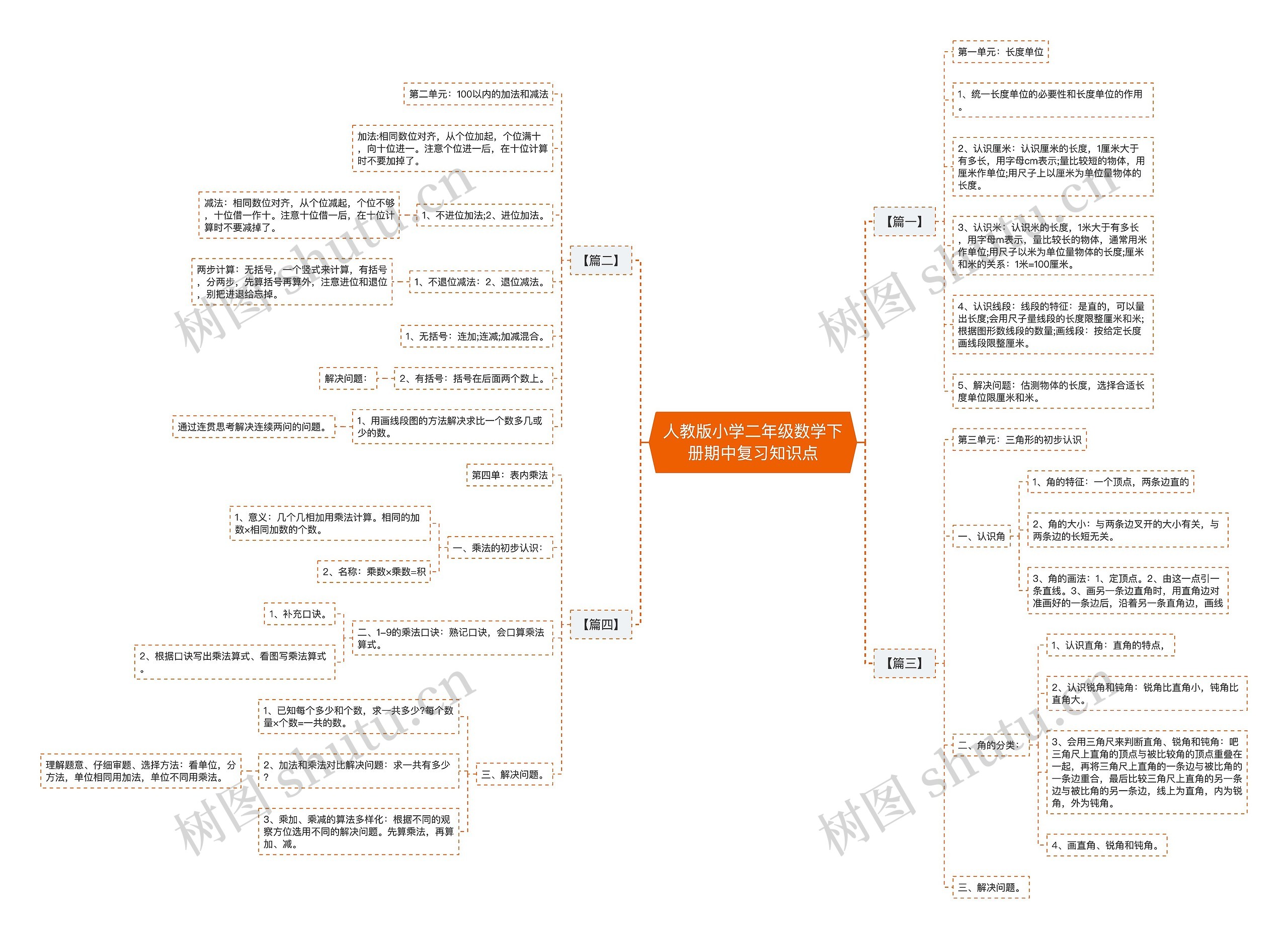 人教版小学二年级数学下册期中复习知识点思维导图