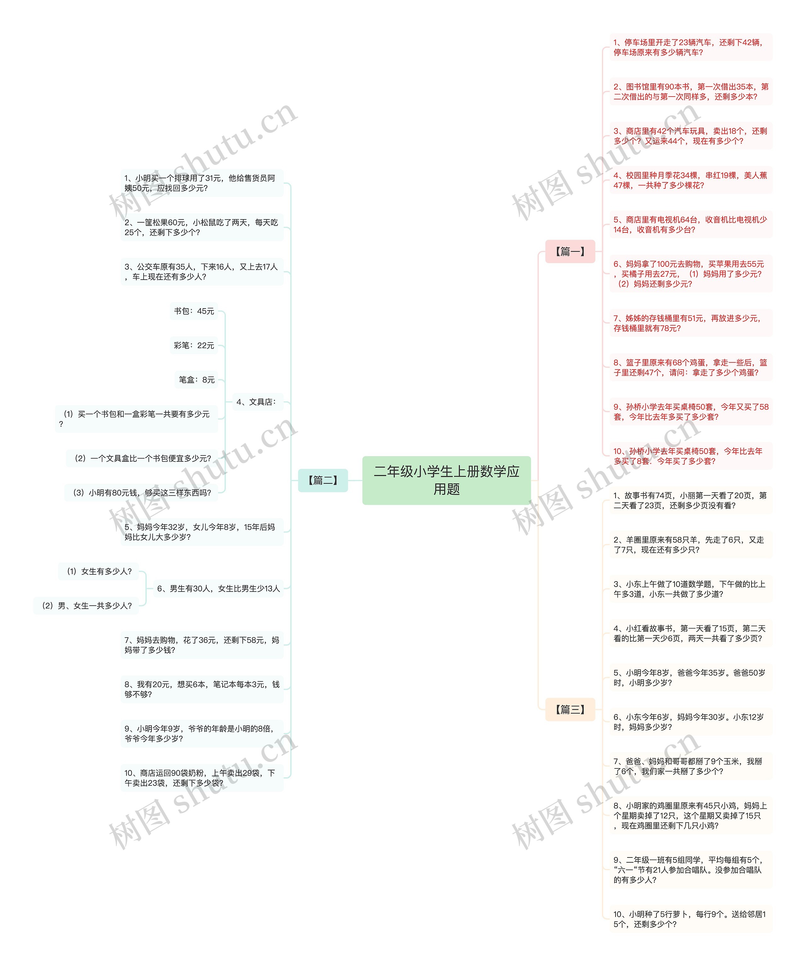 二年级小学生上册数学应用题思维导图