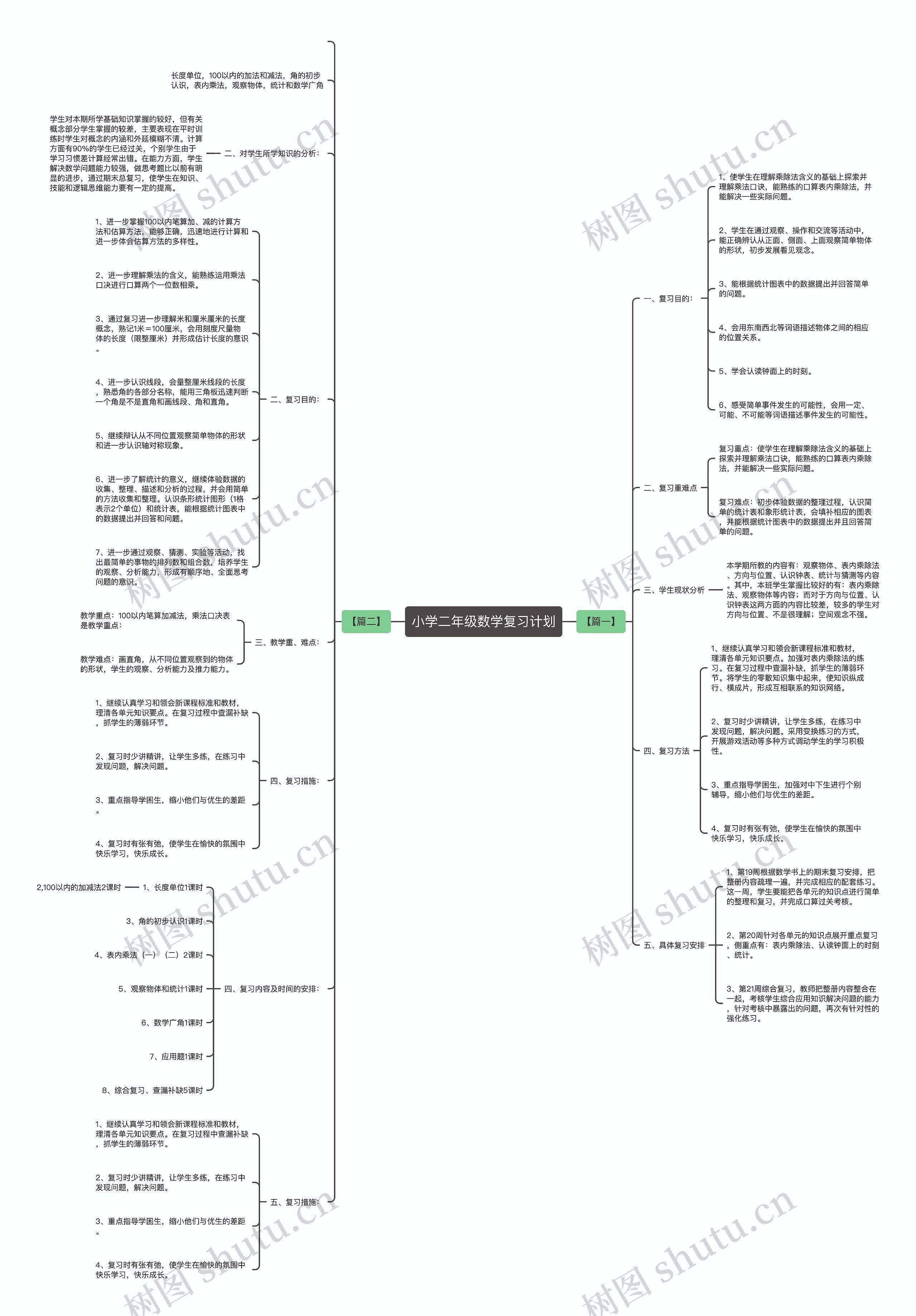 小学二年级数学复习计划思维导图
