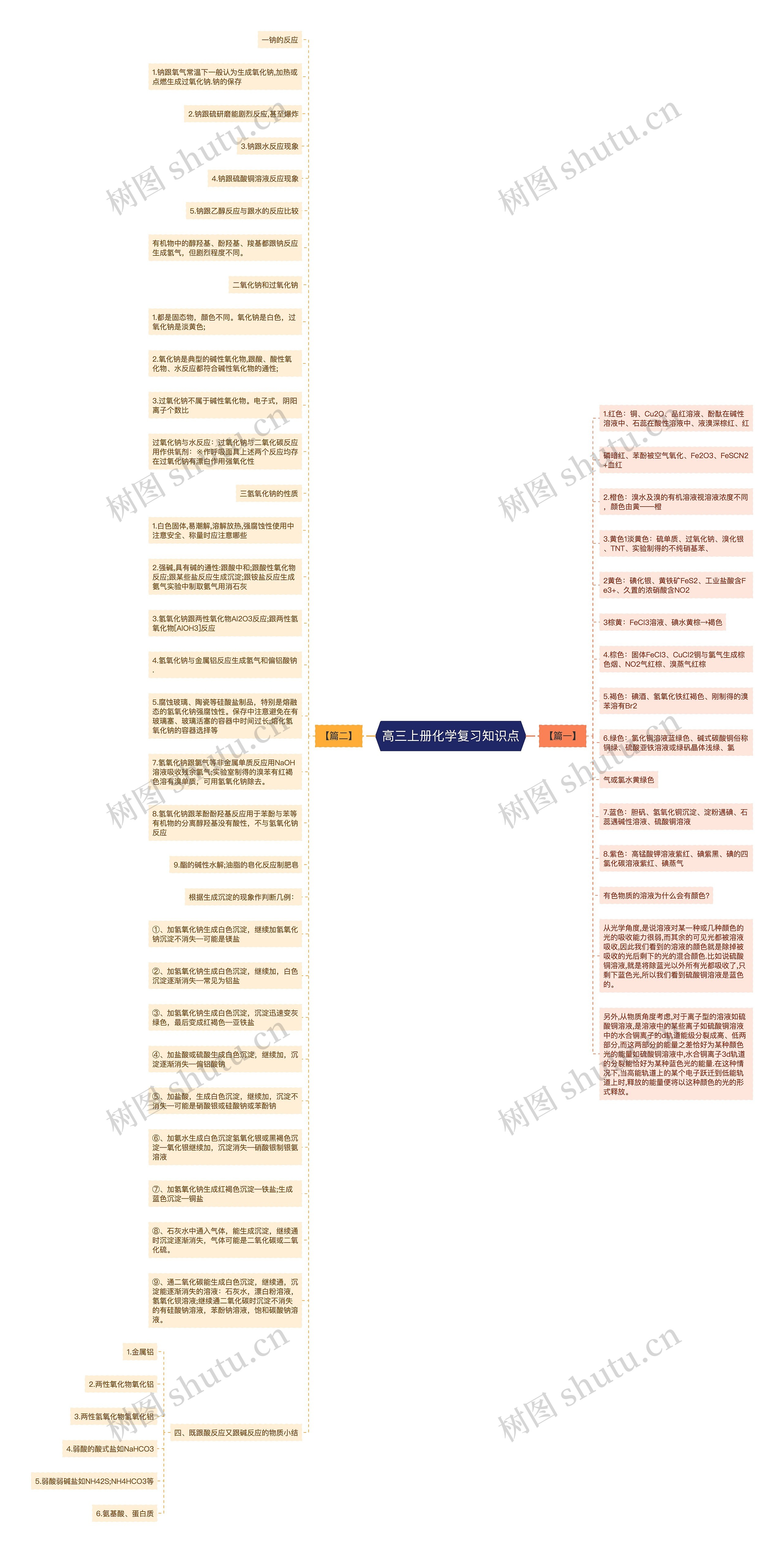 高三上册化学复习知识点思维导图