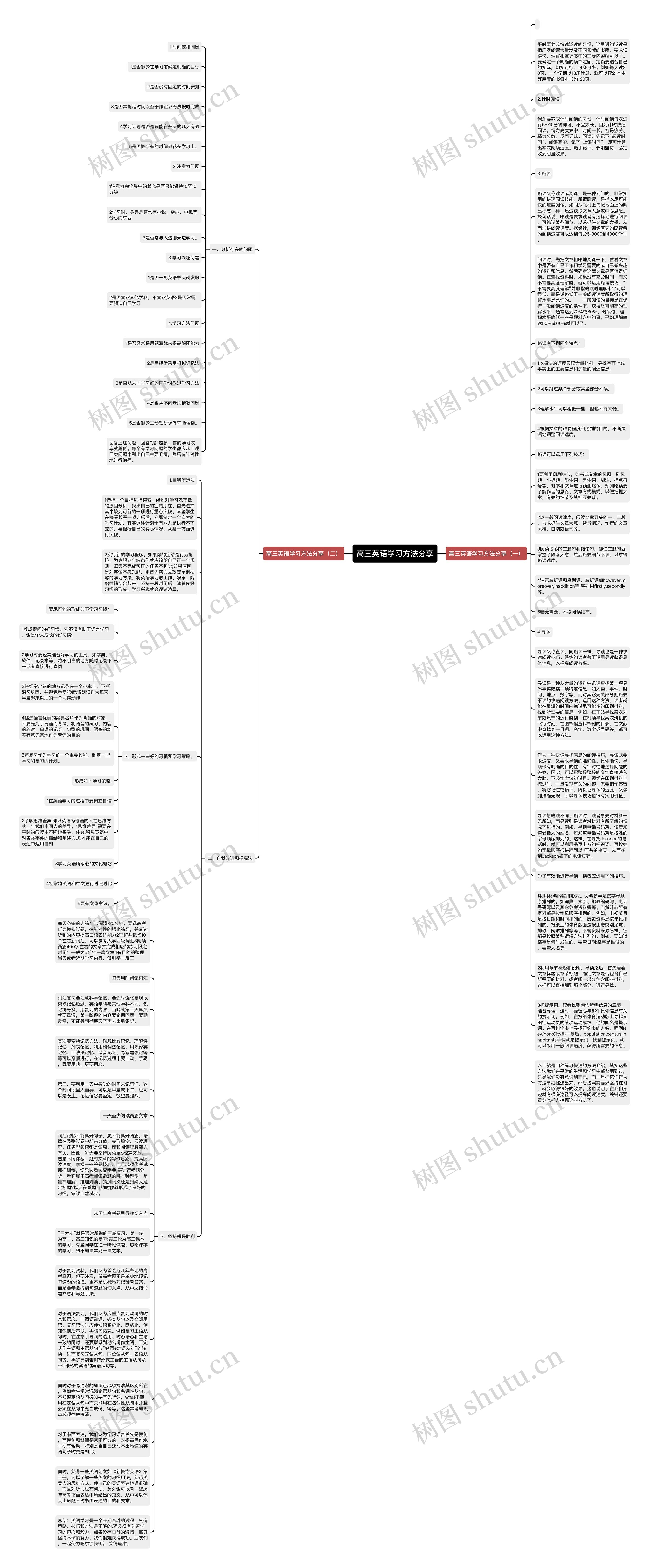高三英语学习方法分享思维导图