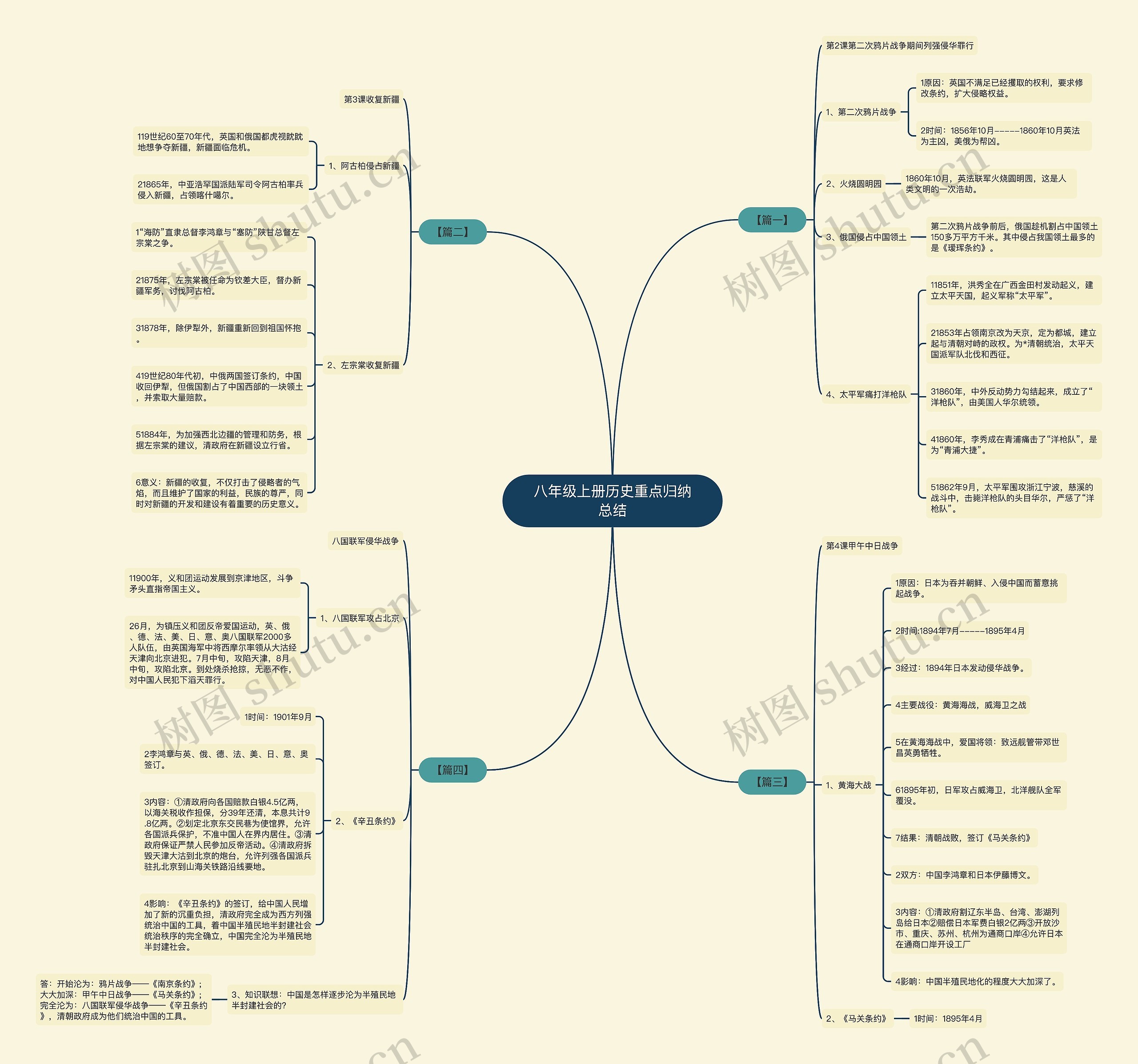 八年级上册历史重点归纳总结思维导图