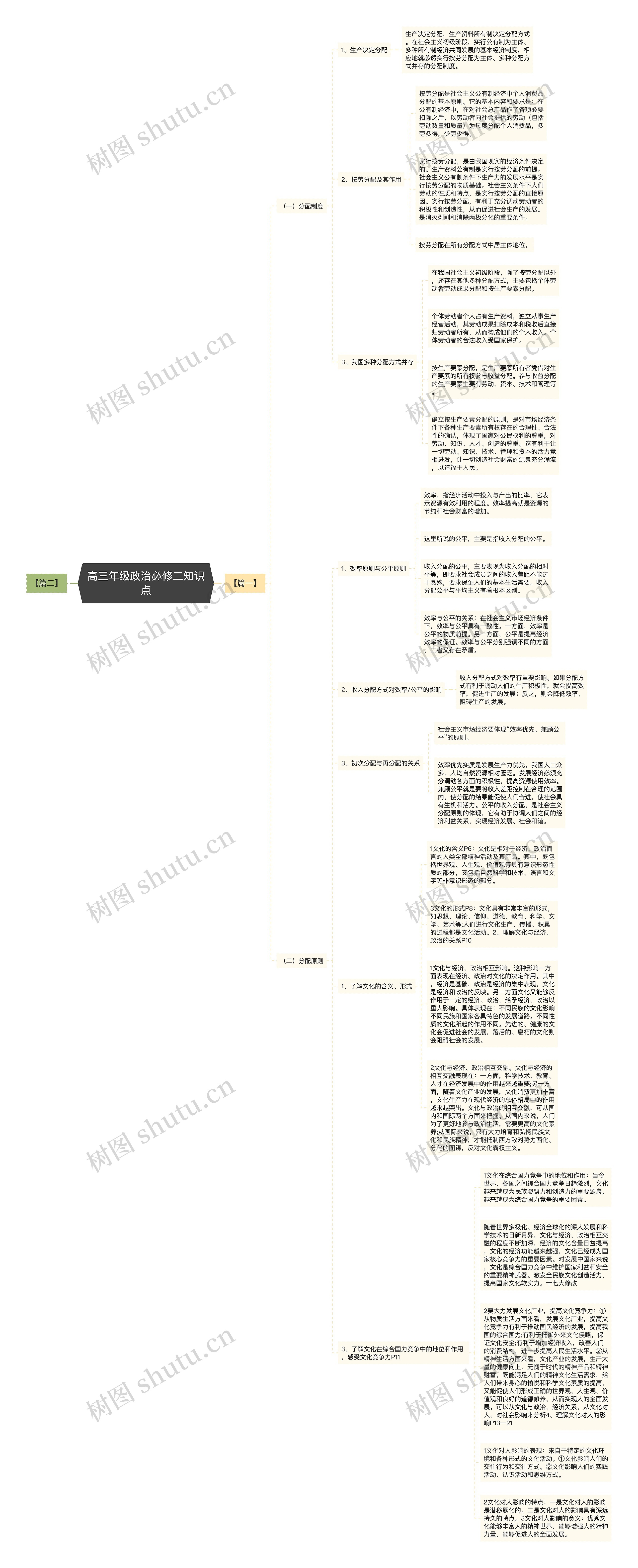 高三年级政治必修二知识点