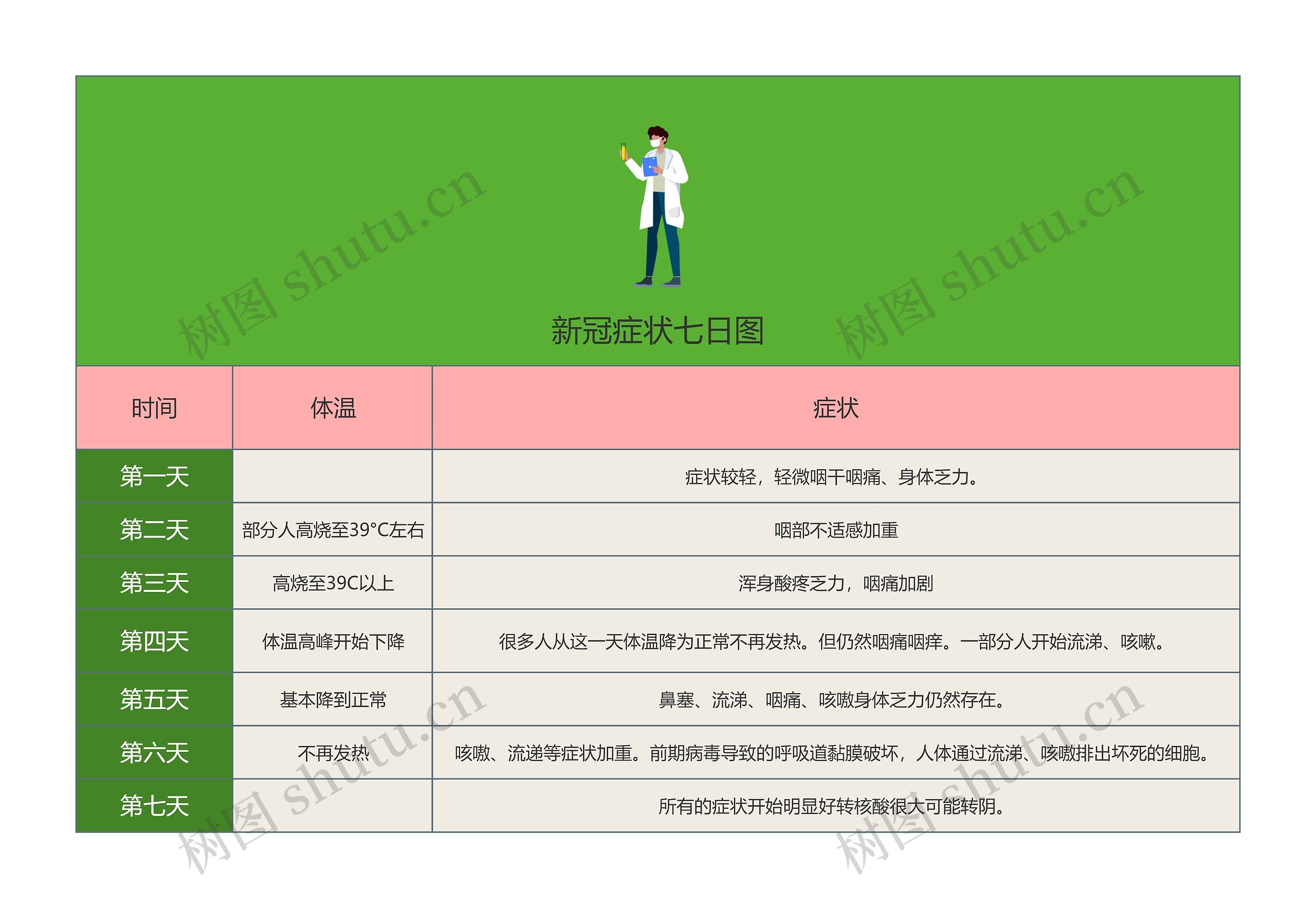 新冠症状七日图